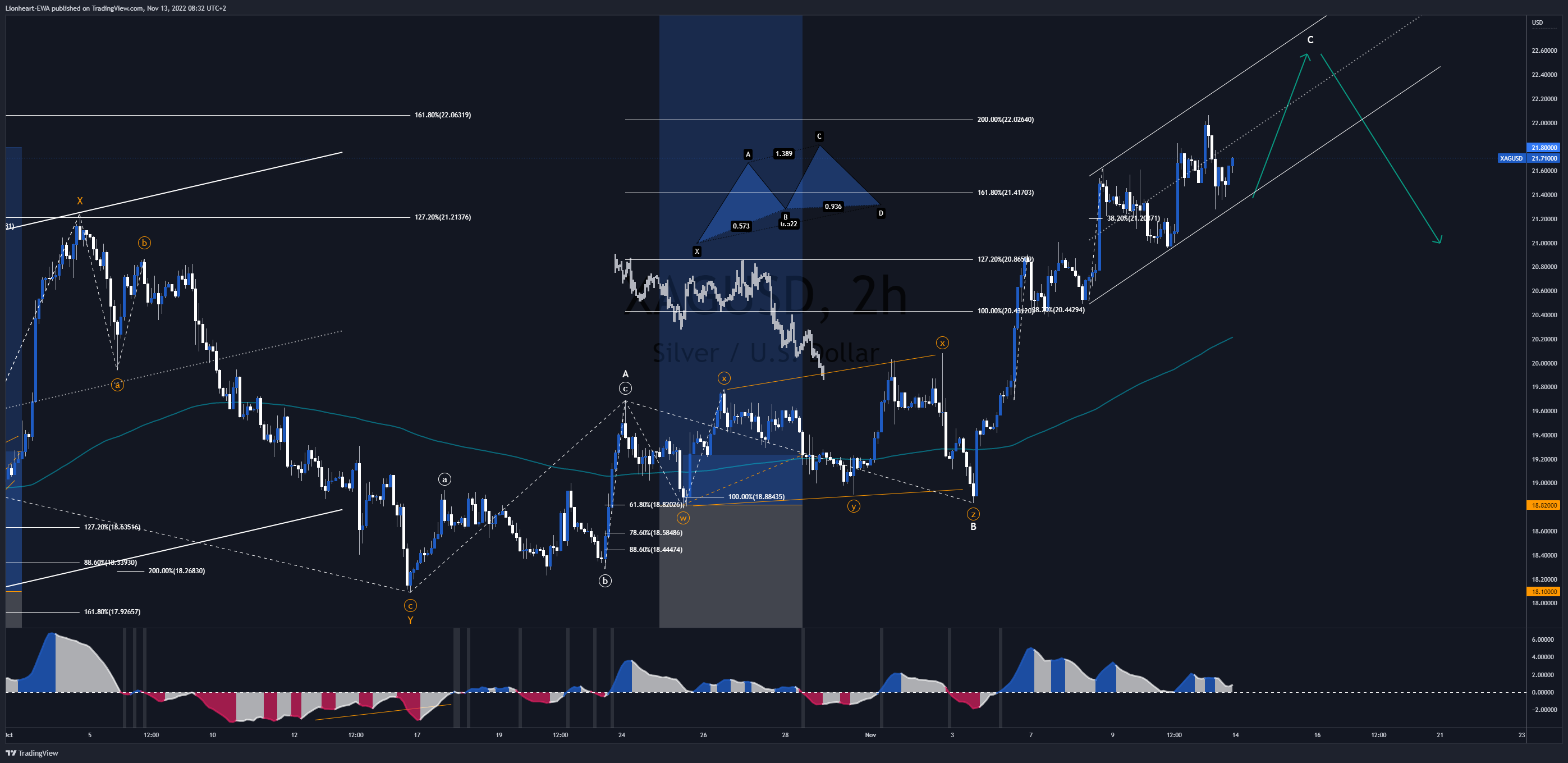OANDA:XAGUSD Chart Image by EW4X