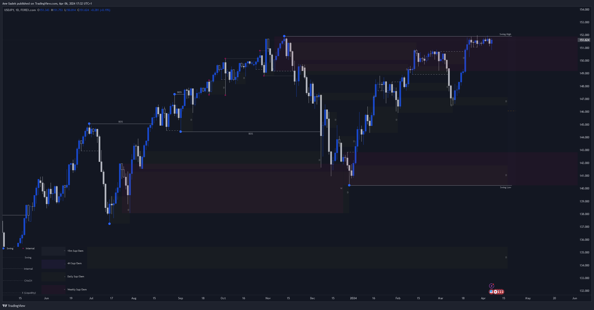 FOREXCOM:USDJPY Chart Image by Amr-Sadek