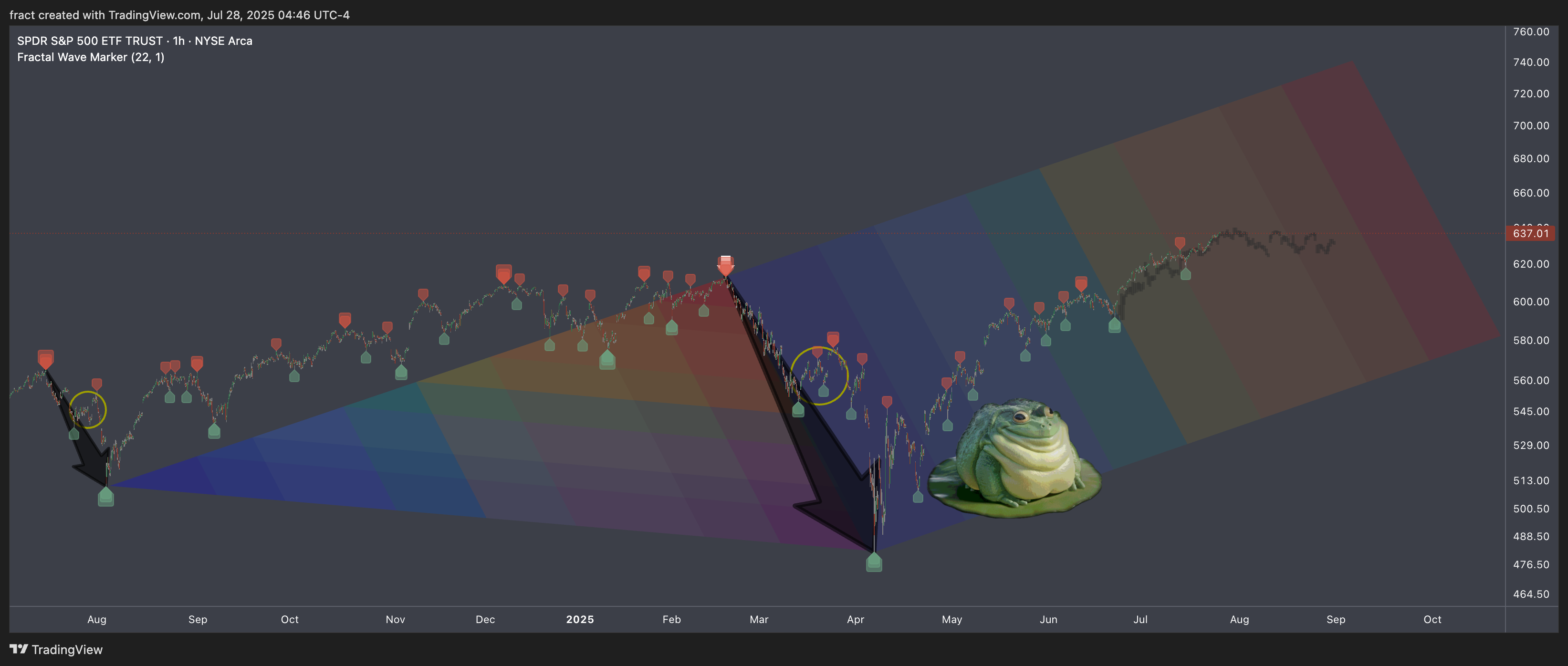 BATS:SPY Chart Image by fract