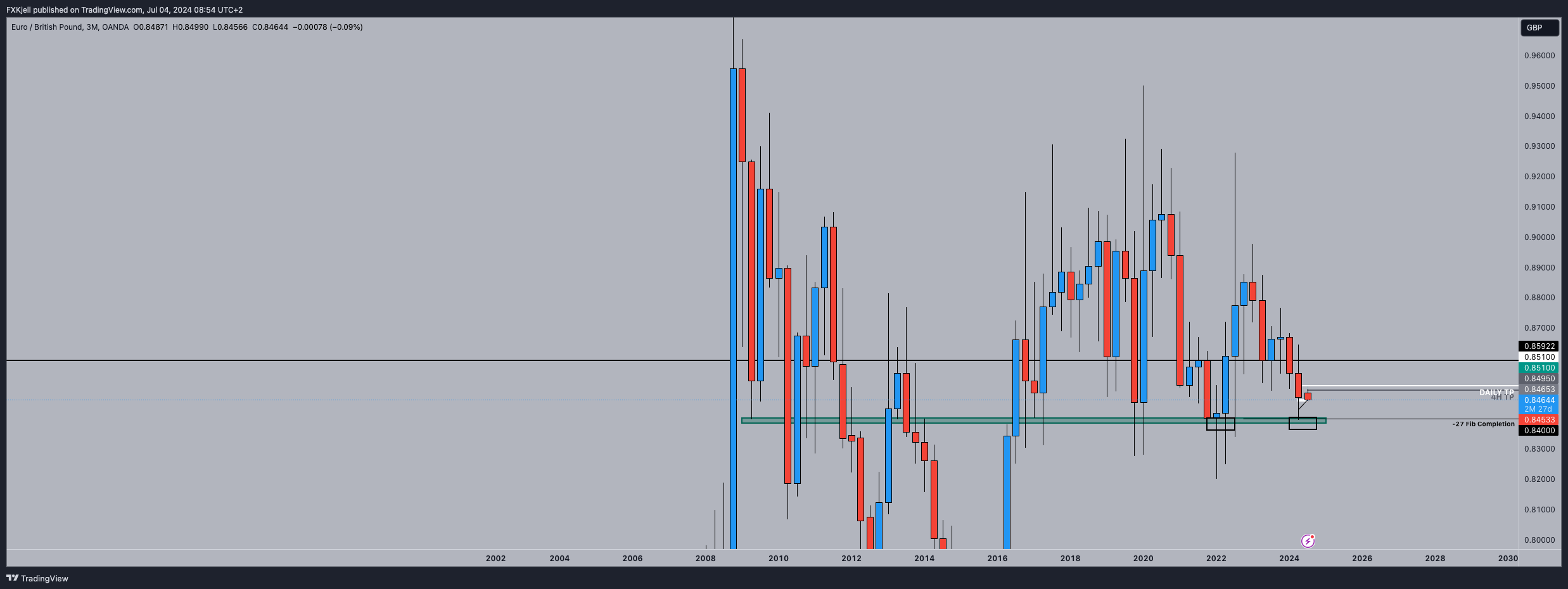OANDA:EURGBP Chart Image by Pipjager