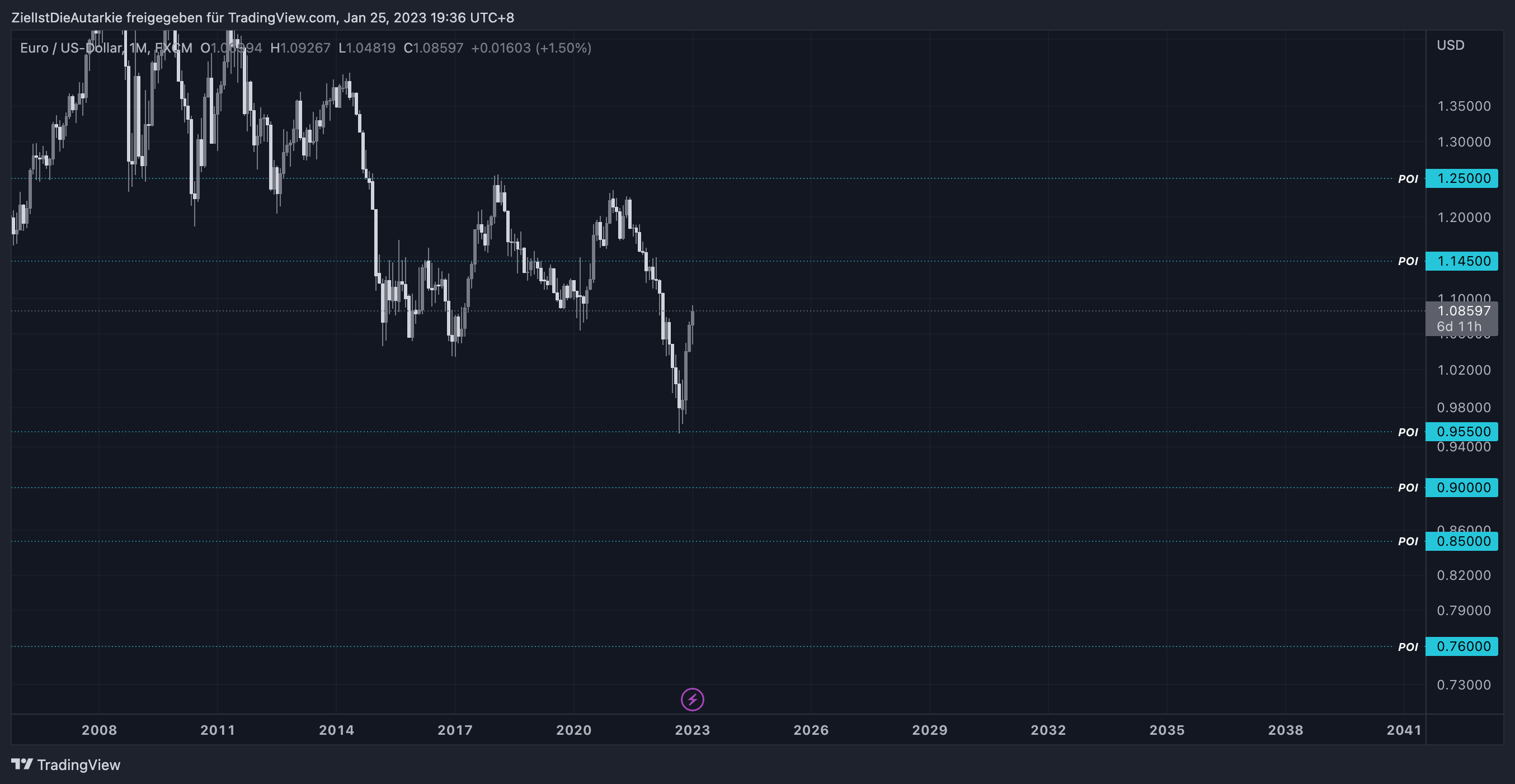 FX:EURUSD Chart Image by ZielIstDieAutarkie