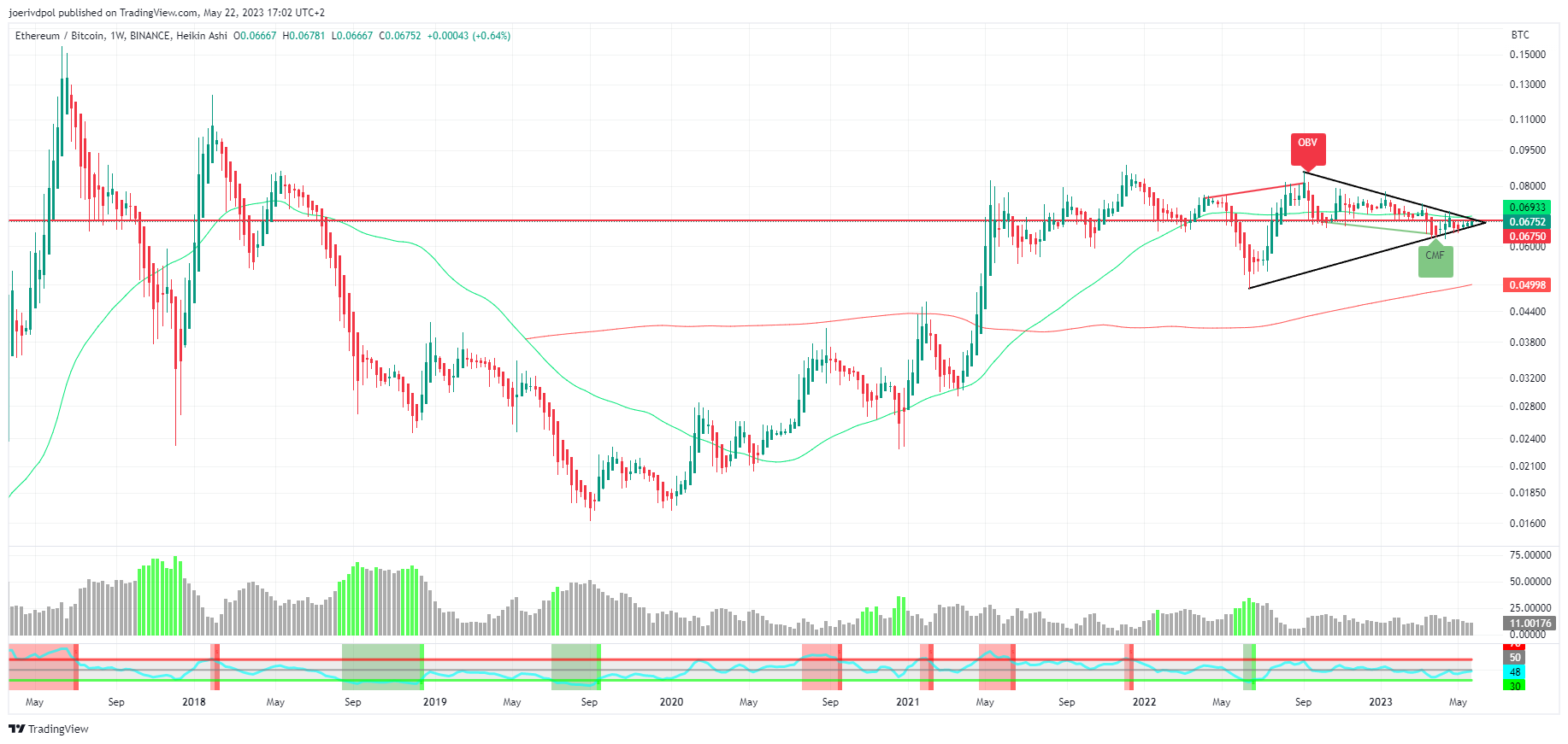 BINANCE:ETHBTC Chart Image by joerivdpol