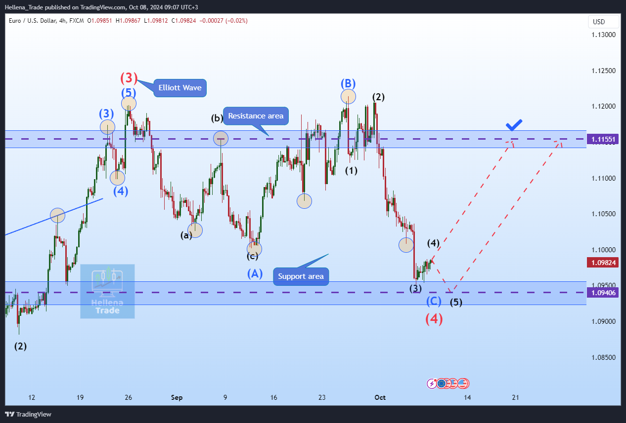 FX:EURUSD Chart Image by Hellena_Trade