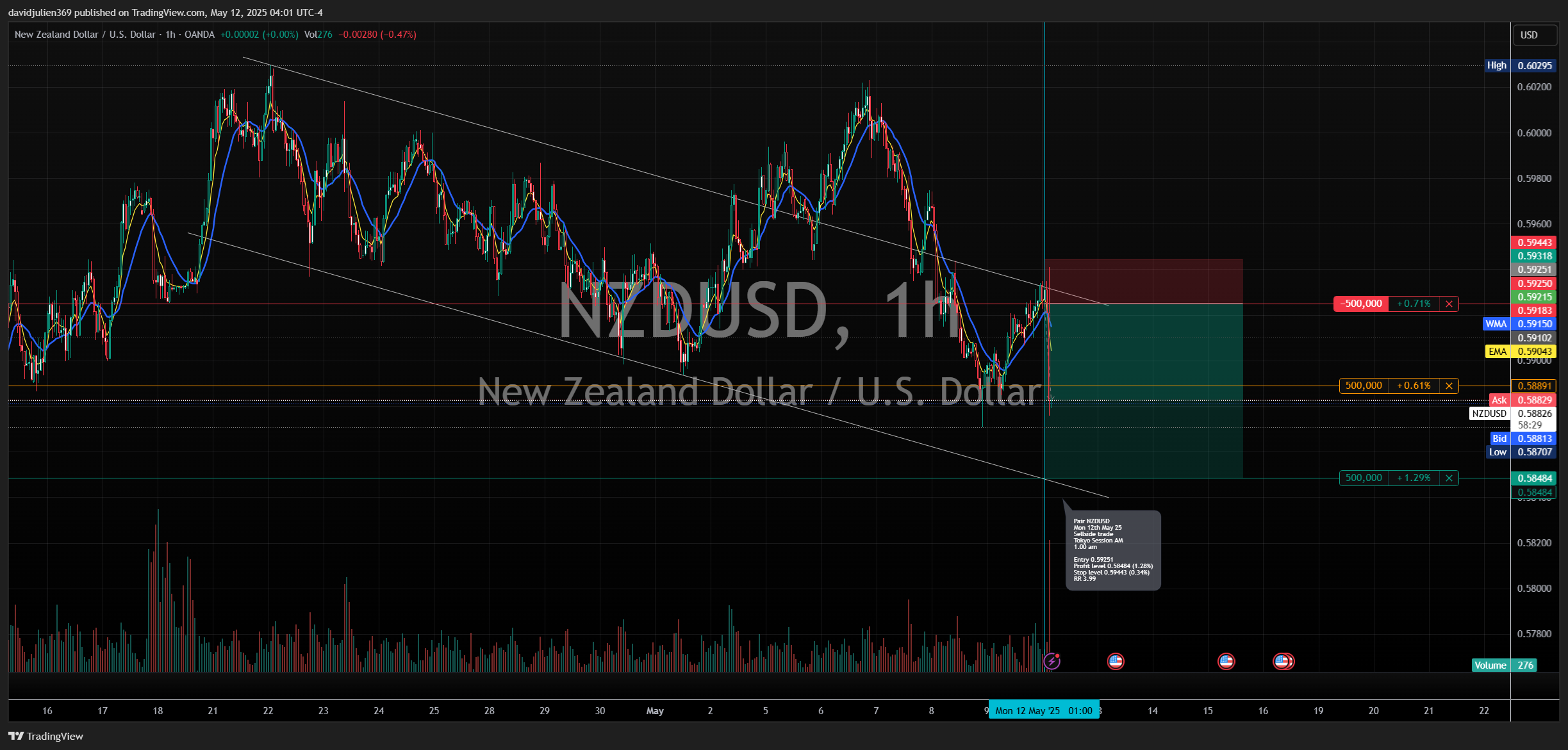 OANDA:NZDUSD Chart Image by davidjulien369
