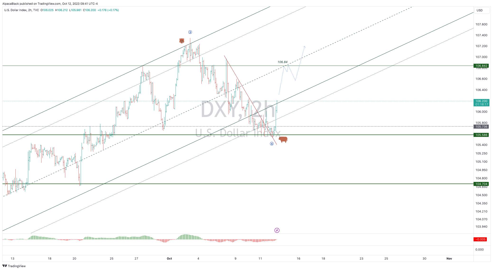 TVC:DXY Chart Image by AlpacaBlack