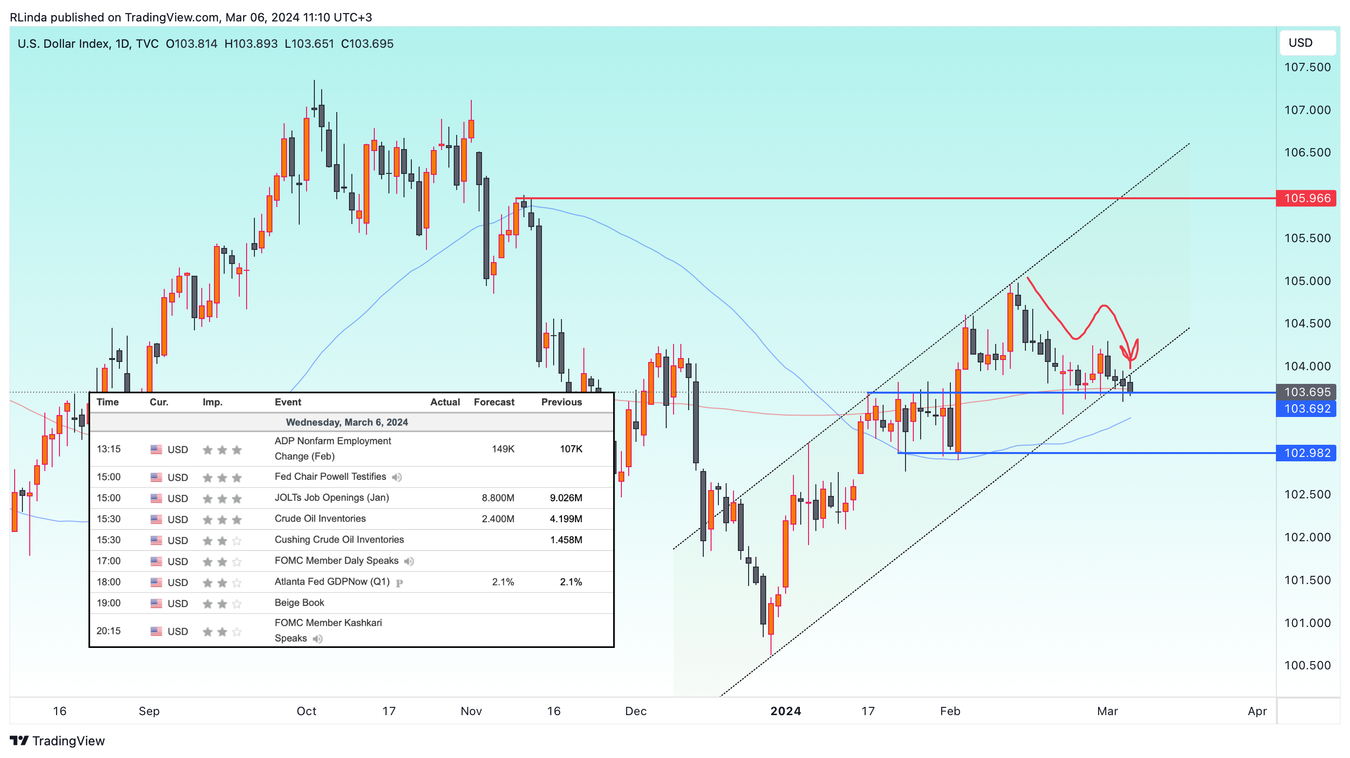 TVC:DXY Chart Image by RLinda