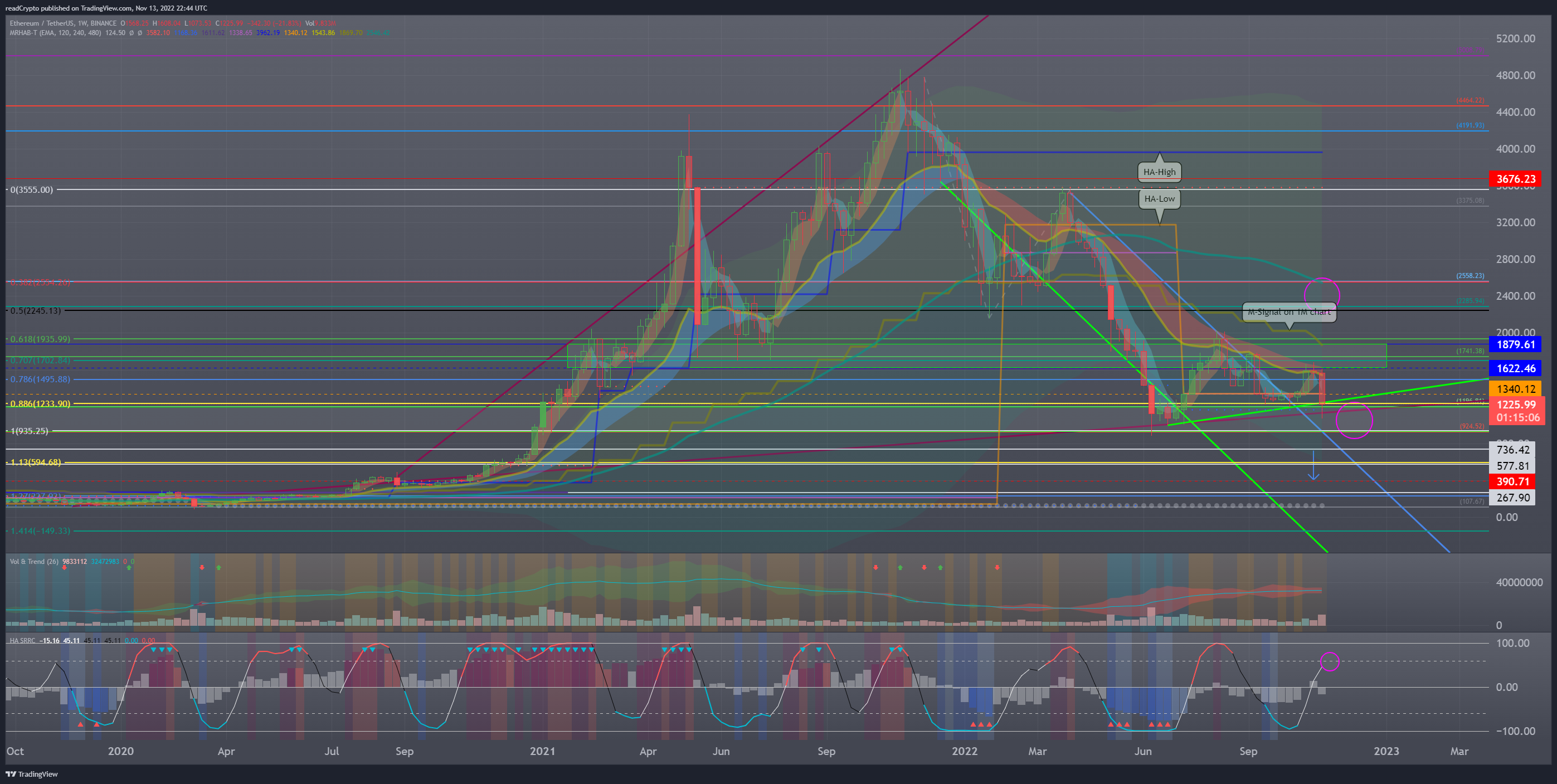BINANCE:ETHUSDT Chart Image by readCrypto