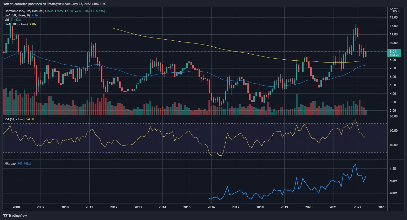 NASDAQ:HLIT Chart Image by PatientContrarian