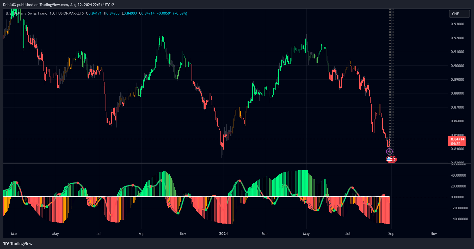 FUSIONMARKETS:USDCHF Chart Image by Debis03