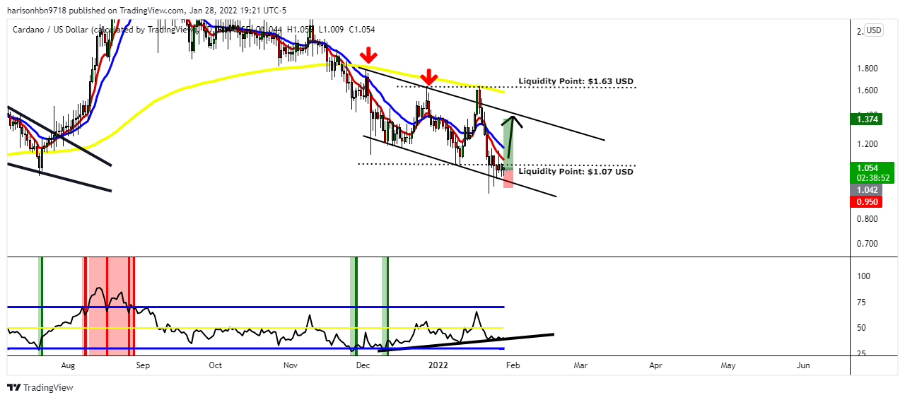BINANCE:ADAUSD Chart Image by harisonhbn9718