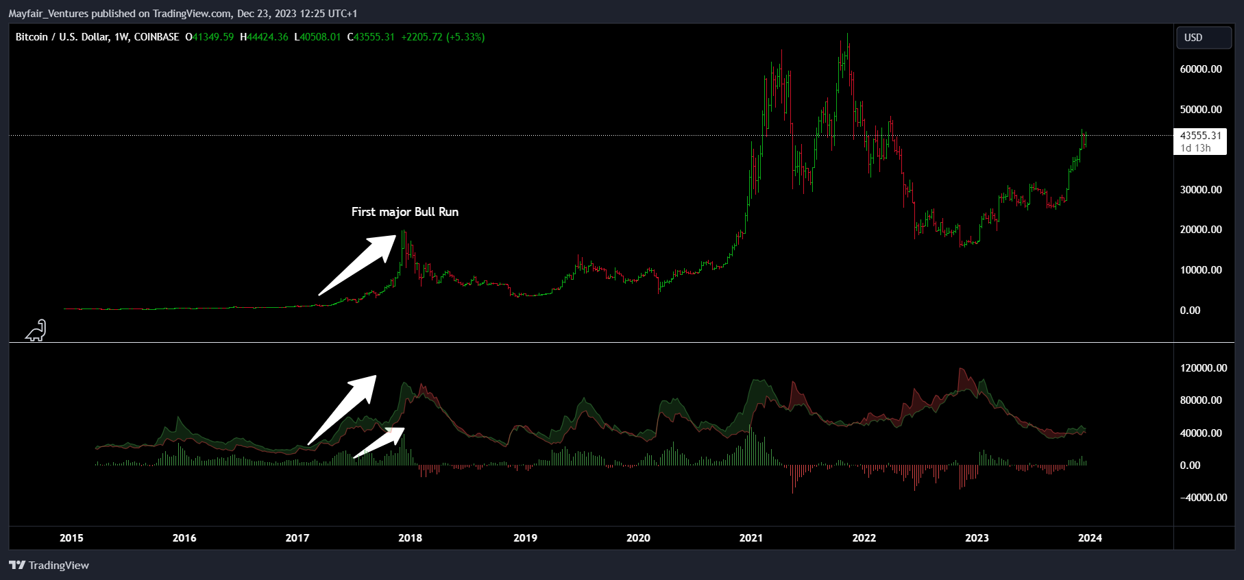 COINBASE:BTCUSD Chart Image by Mayfair_Ventures