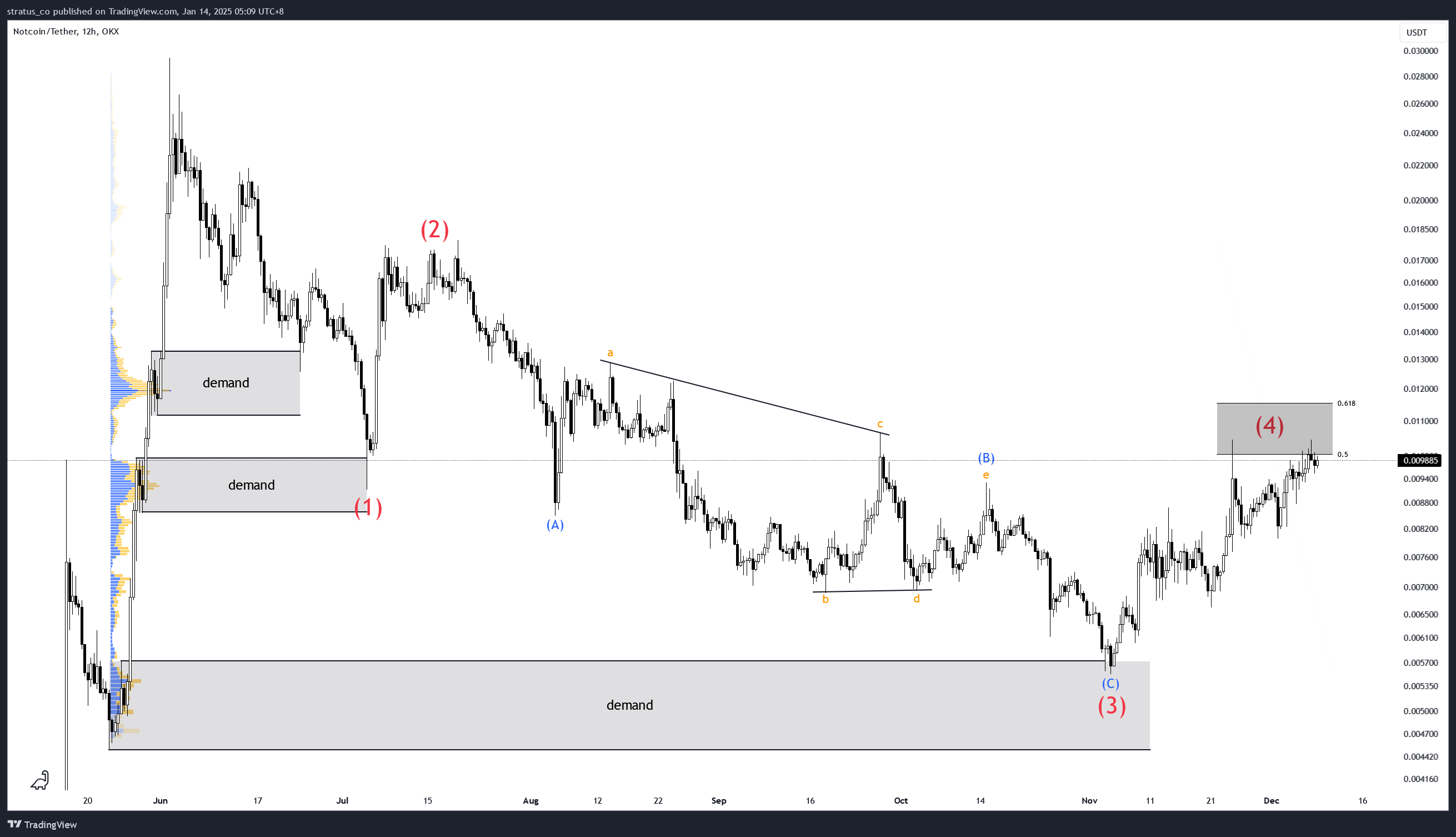 OKX:NOTUSDT Chart Image by stratus_co