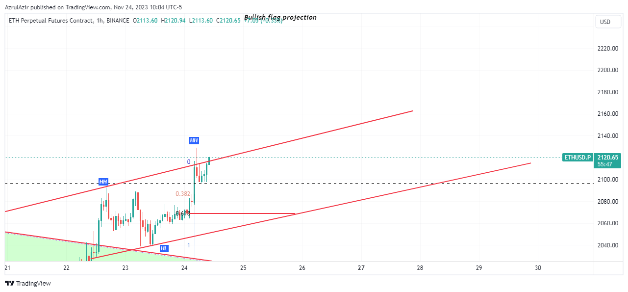 BINANCE:ETHUSD.P Chart Image by AzrulAzir