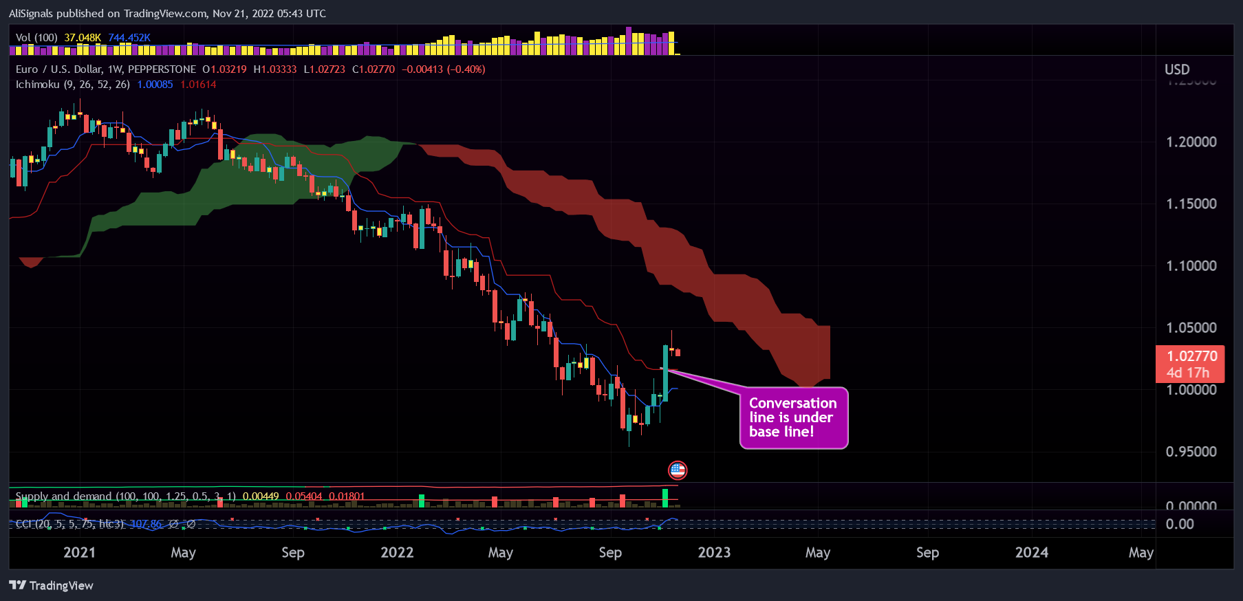 PEPPERSTONE:EURUSD Chart Image by AliSignals