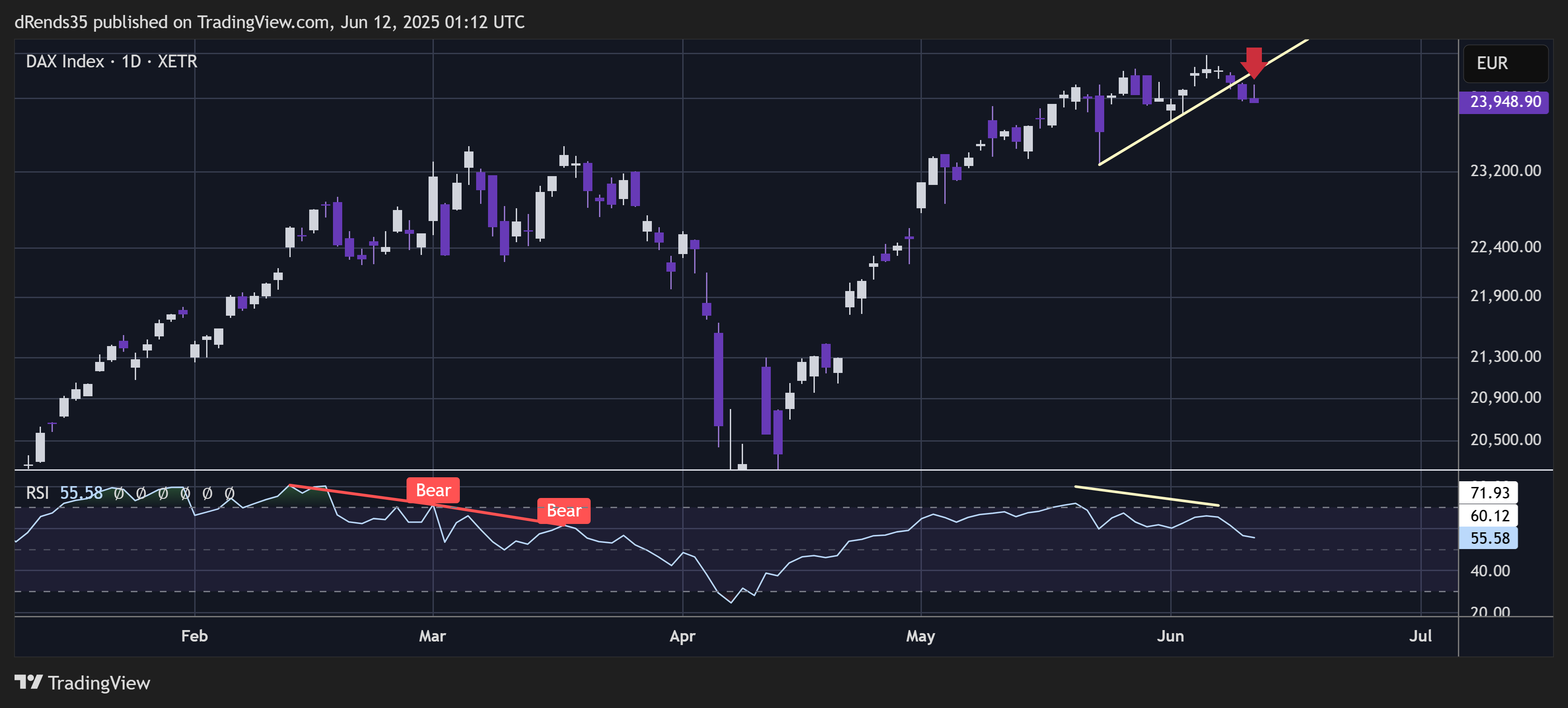 XETR_DLY:DAX Chart Image by dRends35