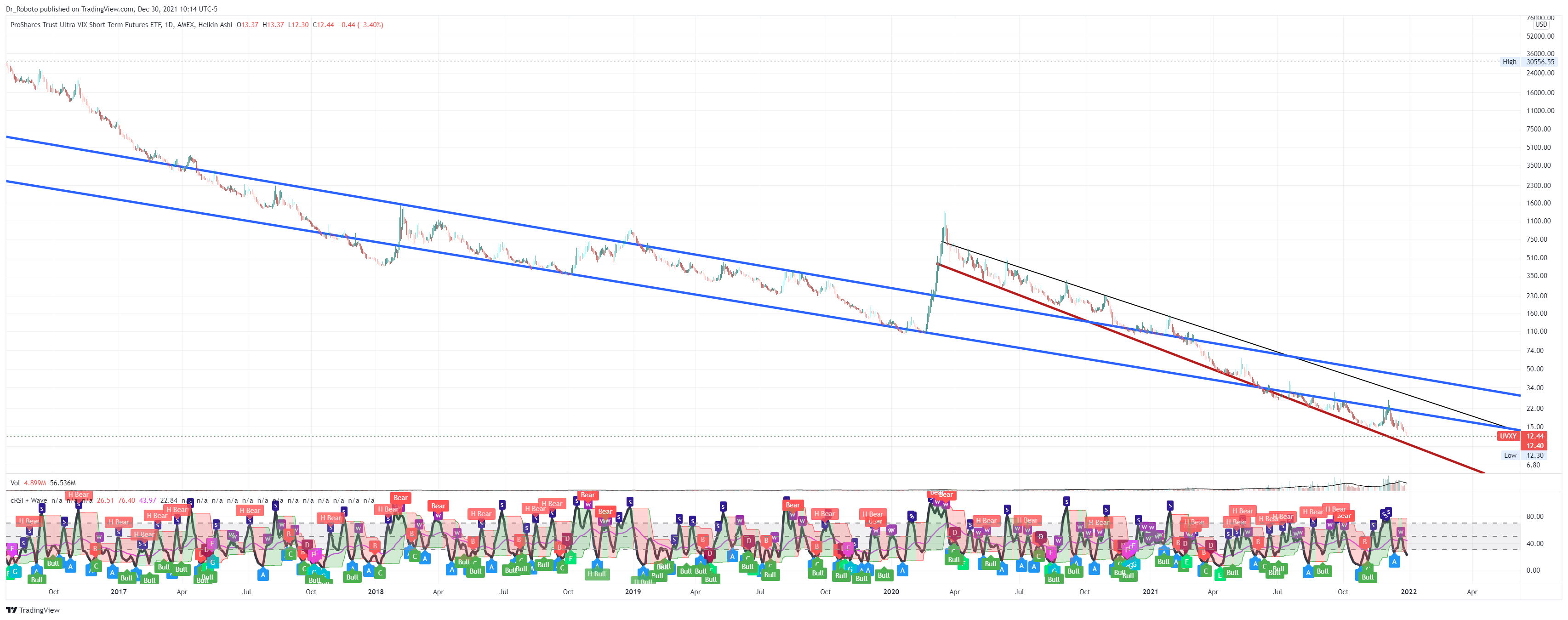 AMEX:UVXY Chart Image by Dr_Roboto