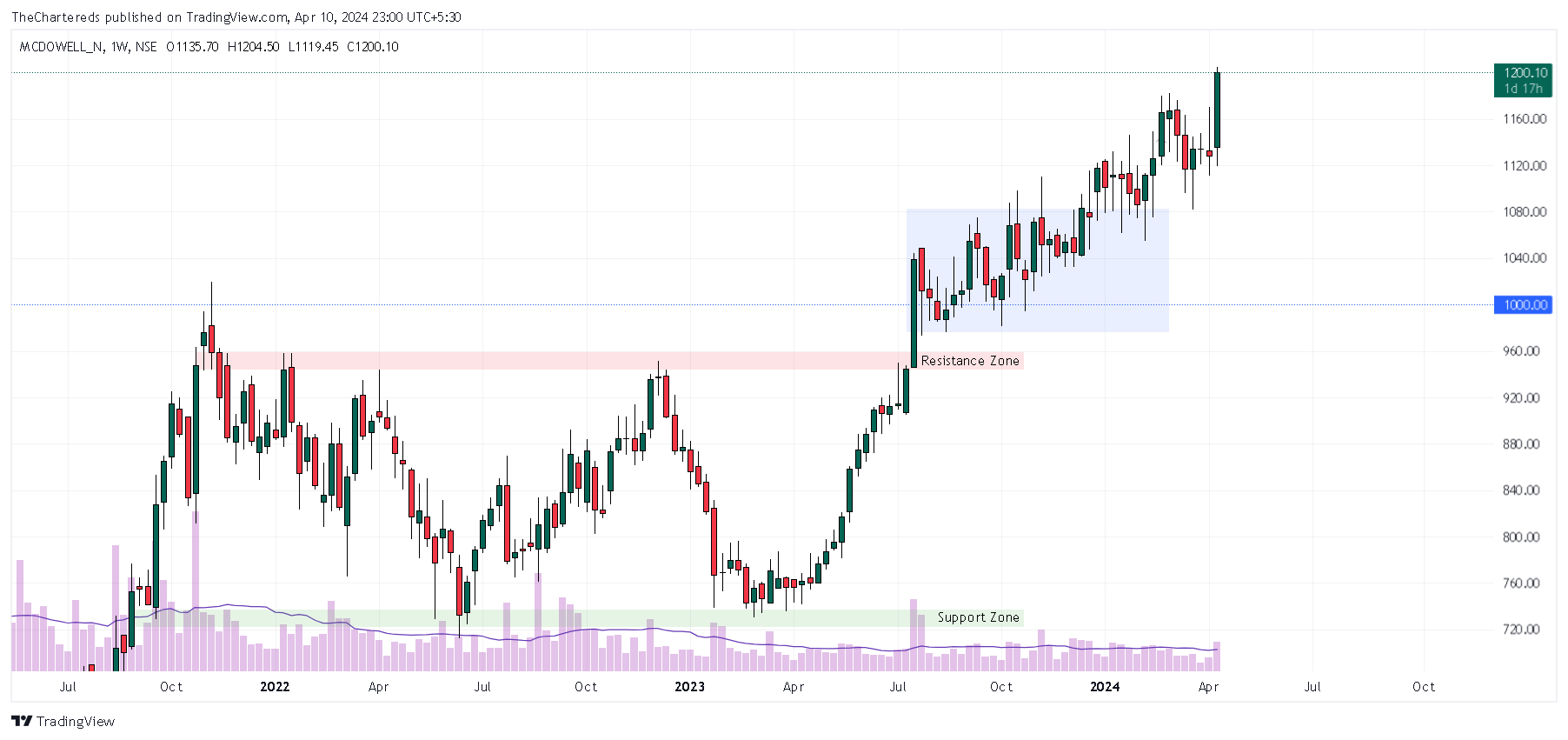 NSE:MCDOWELL_N Chart Image by TheChartereds