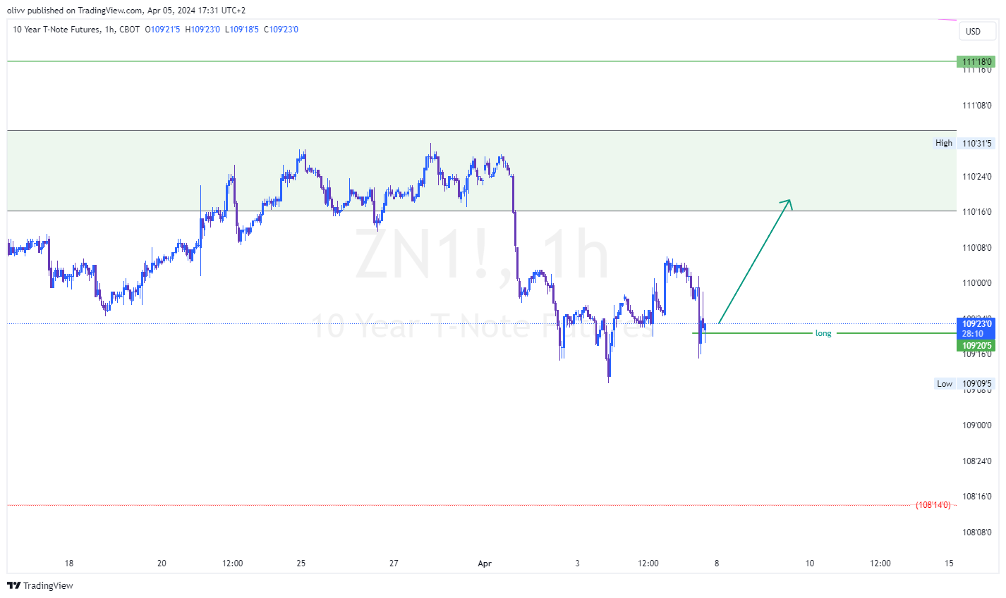 CBOT:ZN1! Chart Image by olivv