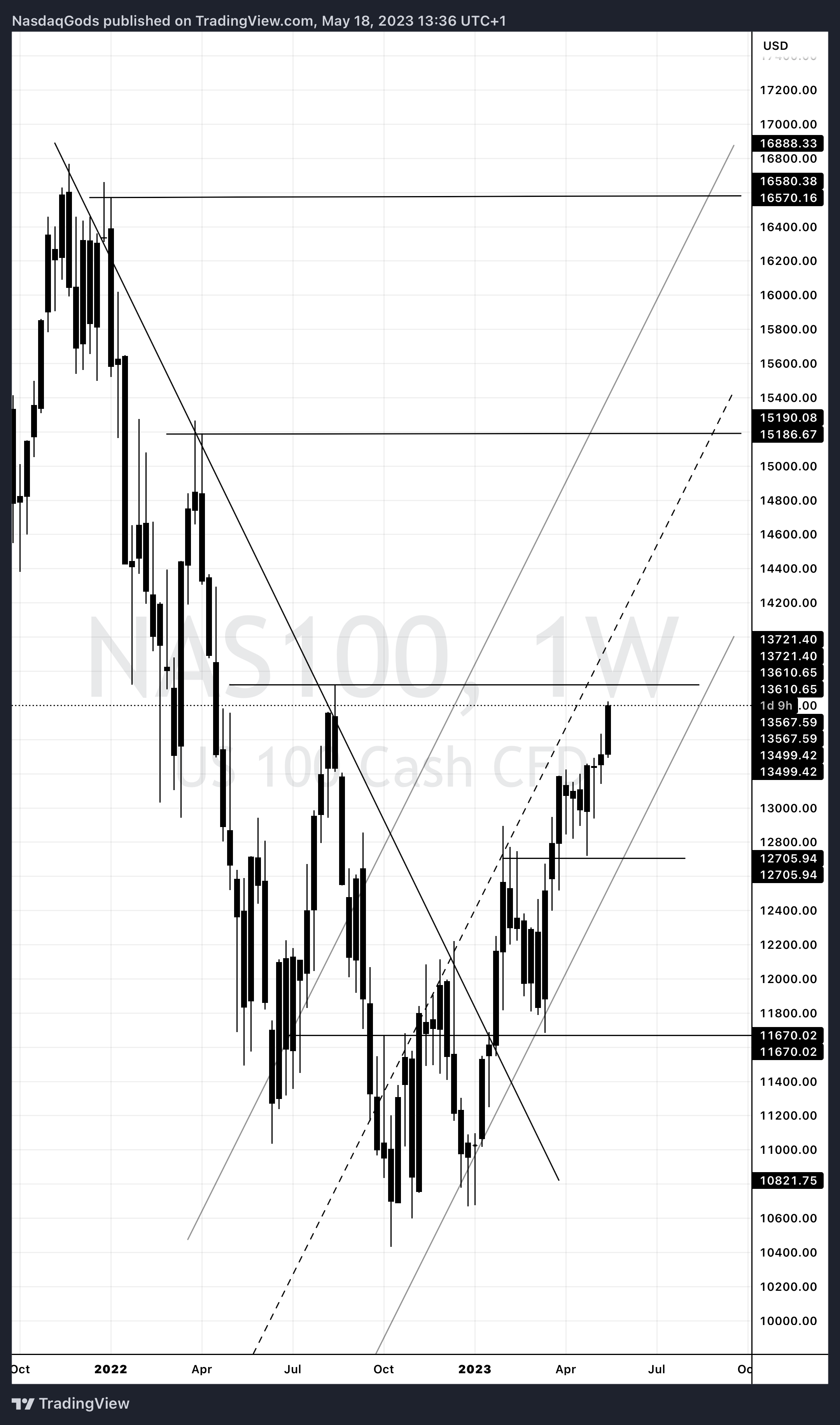 BLACKBULL:NAS100 Chart Image by lazyluchi