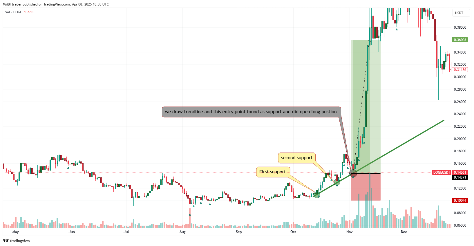 BINANCE:DOGEUSDT Chart Image by MMBTtrader