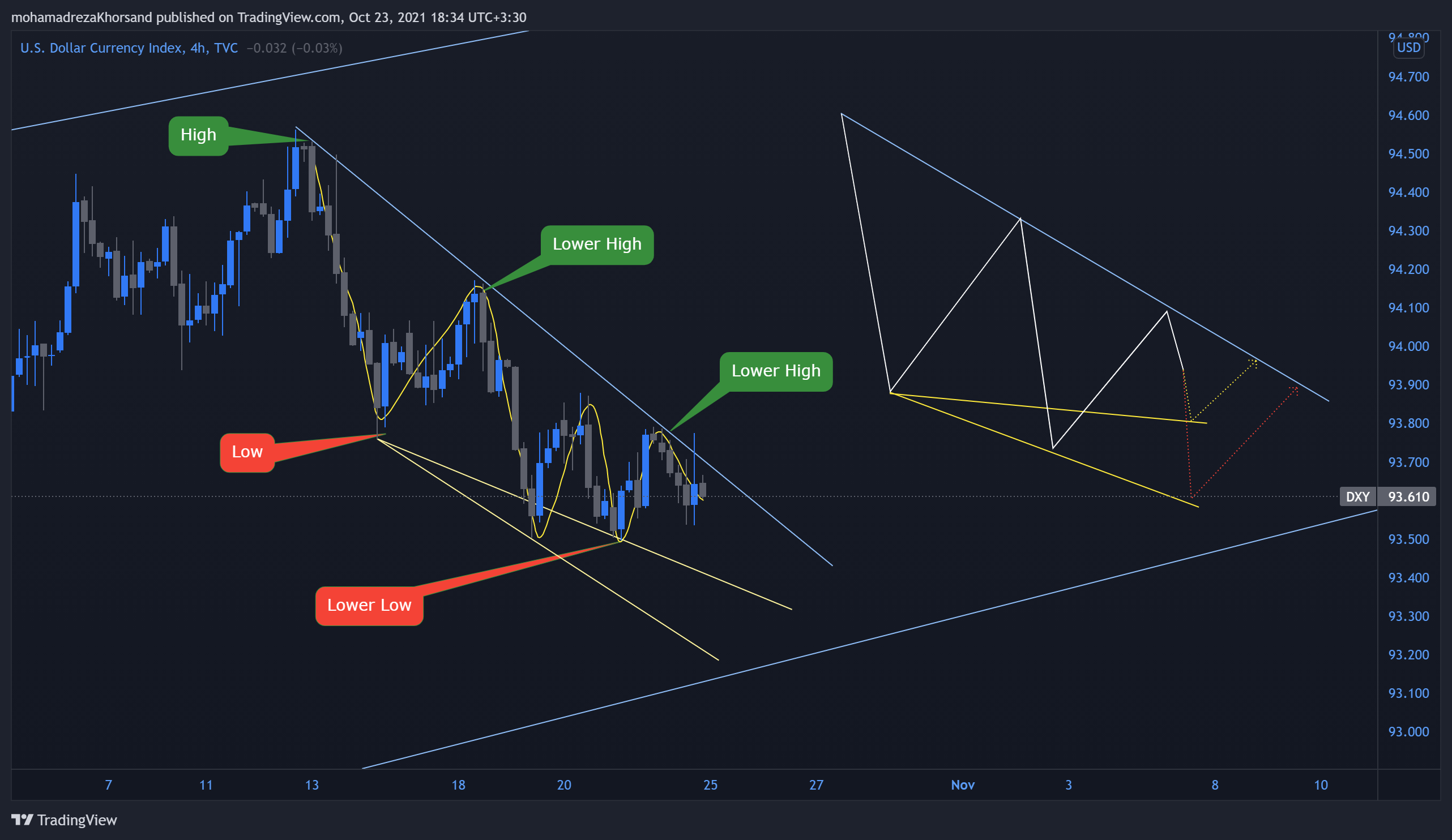 TVC:DXY Chart Image by mohamadrezaKhorsand