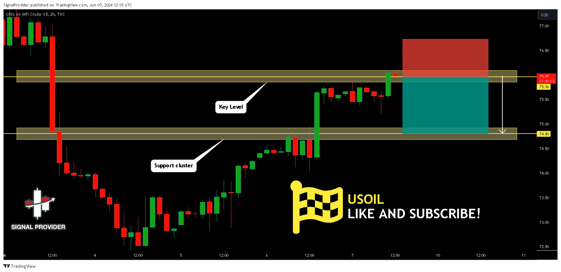 TVC:USOIL Chart Image by SignalProvider
