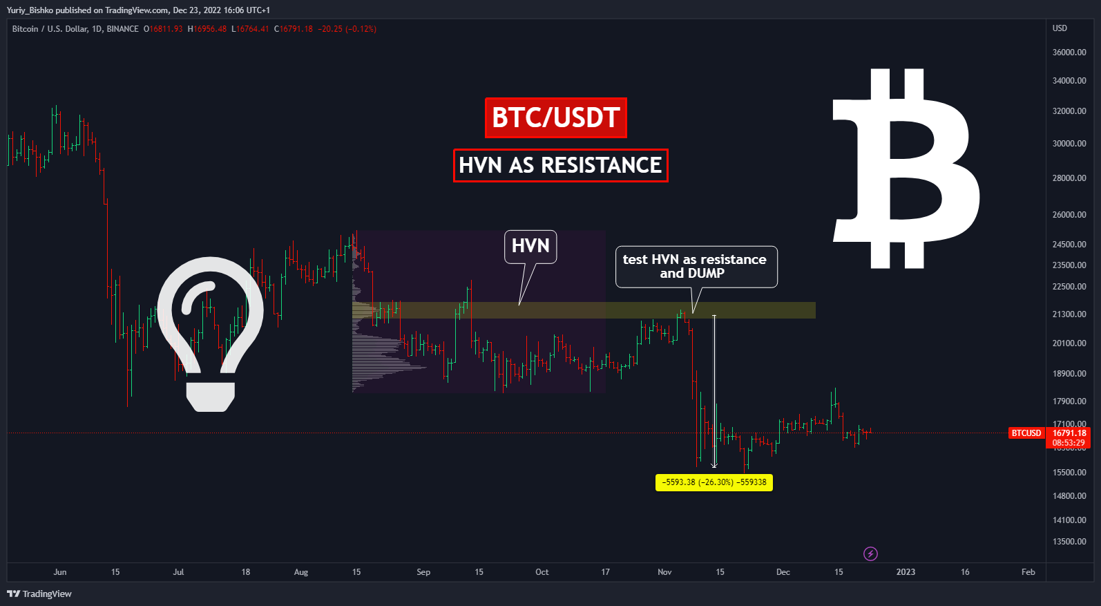 BINANCE:BTCUSD Chart Image by Yuriy_Bishko