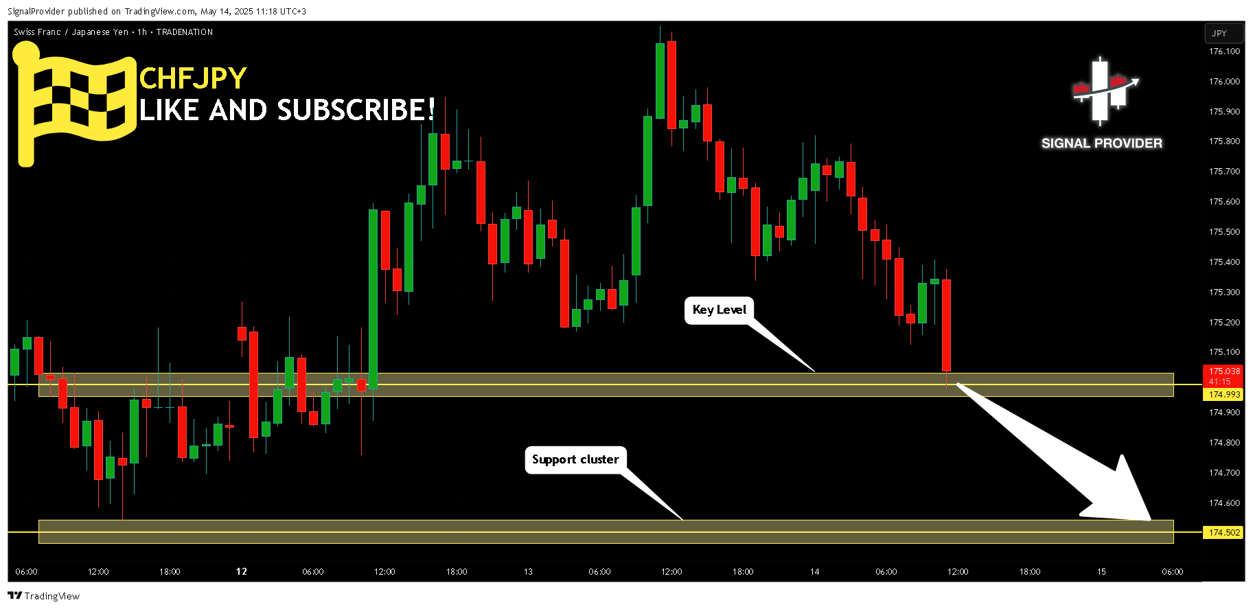 TRADENATION:CHFJPY Chart Image by SignalProvider
