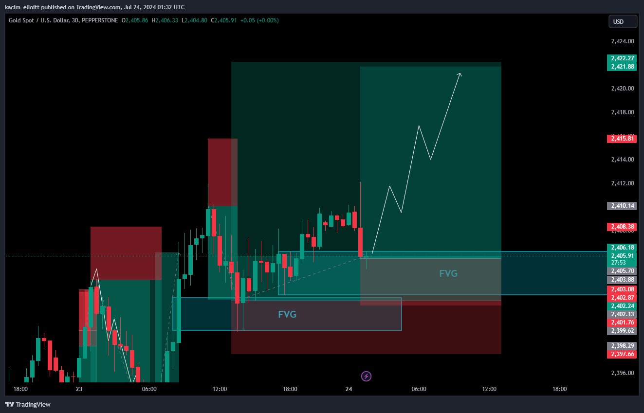 PEPPERSTONE:XAUUSD Chart Image by kacim_elloitt