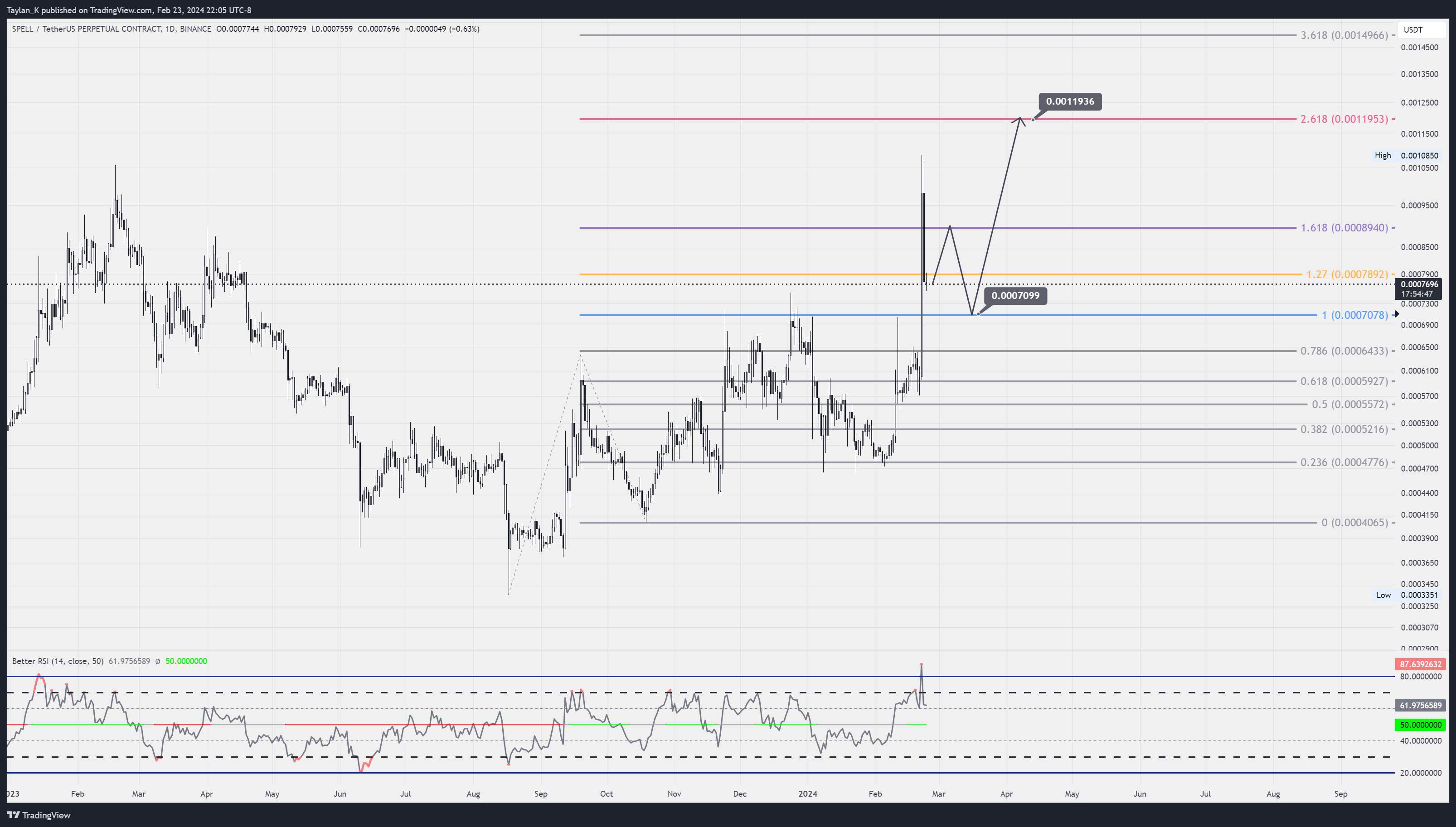 BINANCE:SPELLUSDT.P Chart Image by Taylan_K