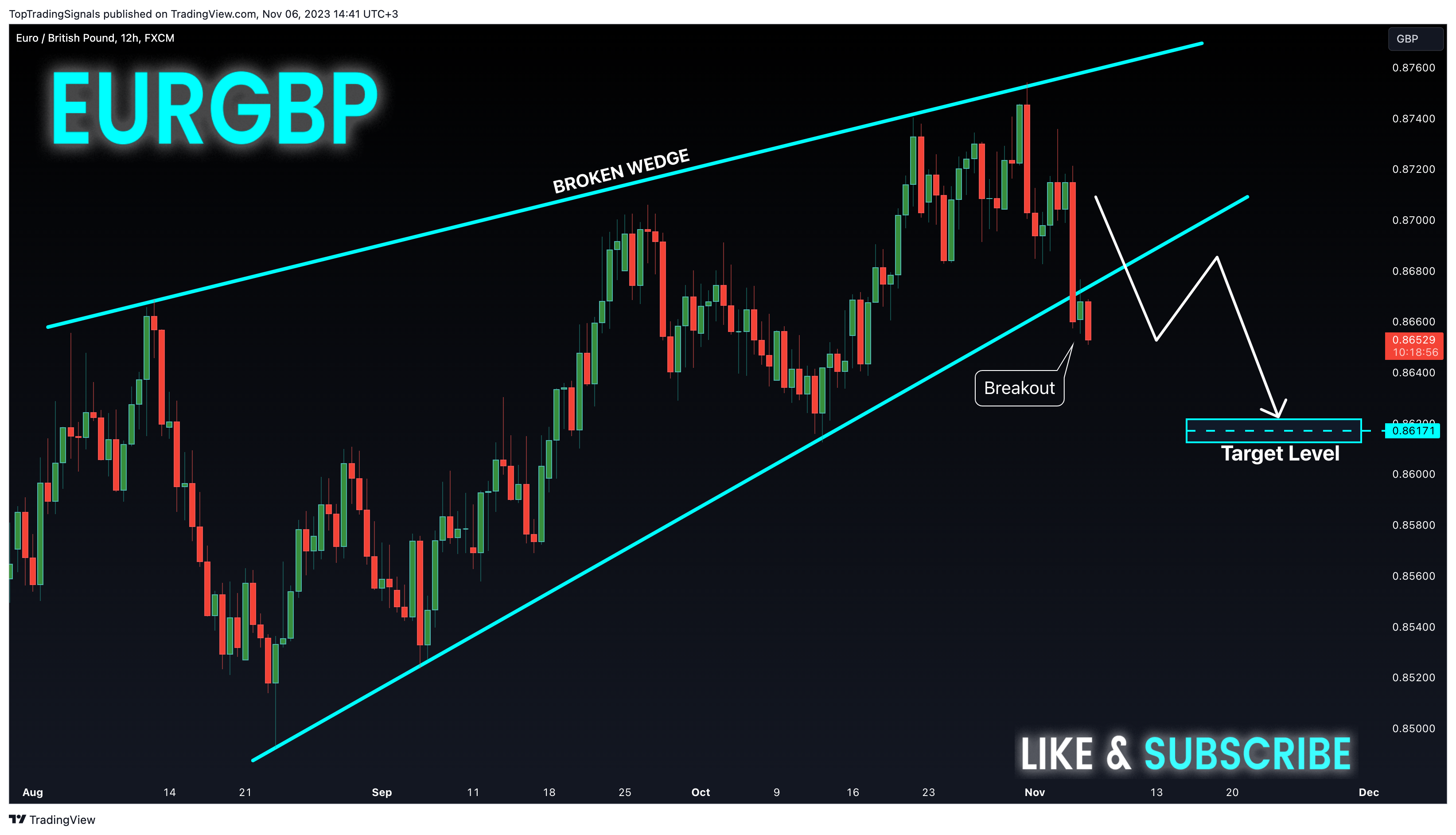FX:EURGBP Chart Image by TopTradingSignals