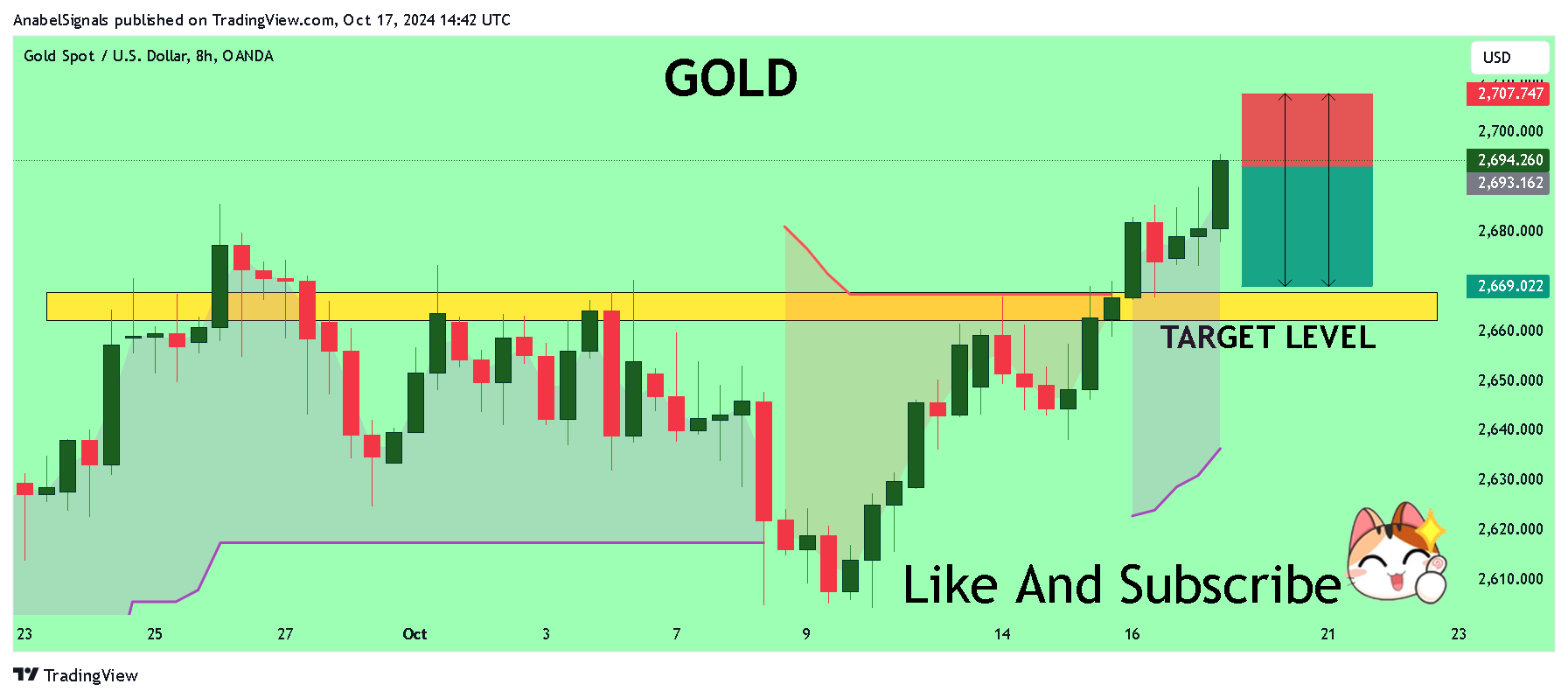 OANDA:XAUUSD Chart Image by AnabelSignals