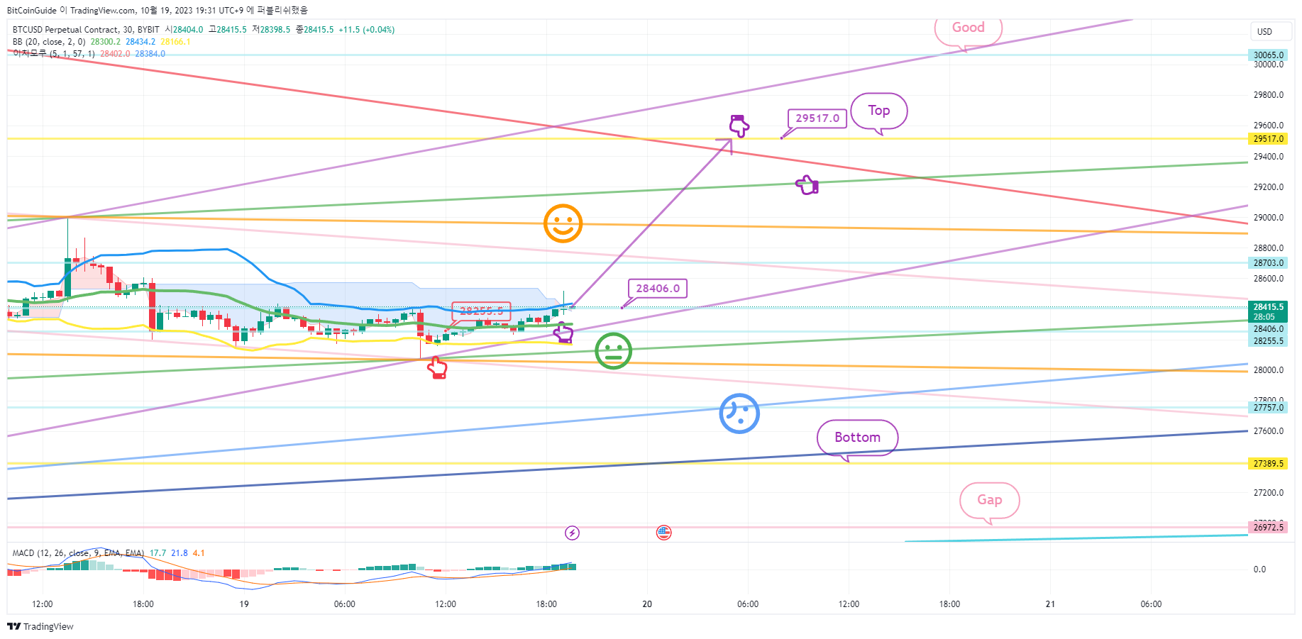 BYBIT:BTCUSD.P Chart Image by BitCoinGuide
