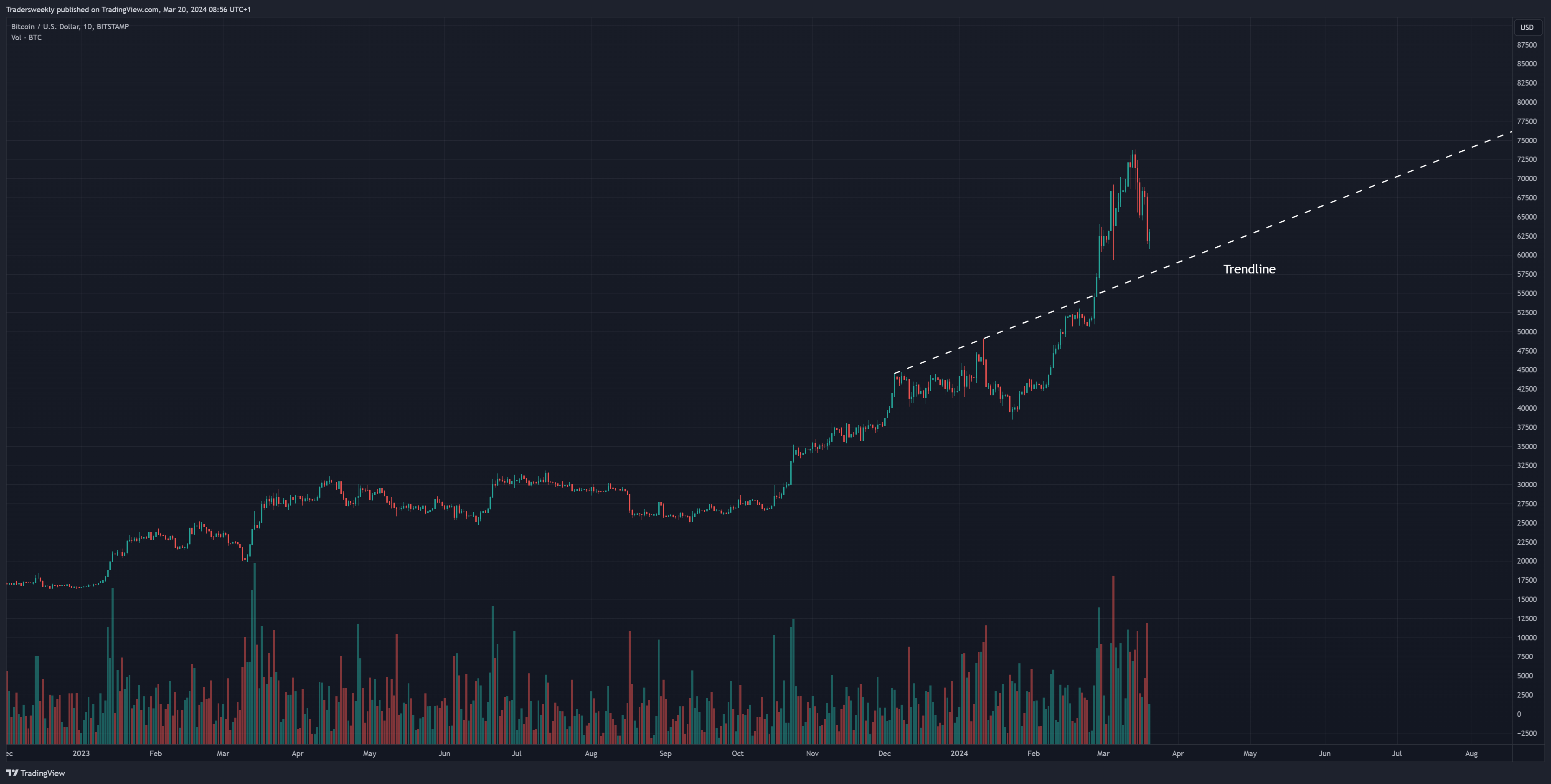 BITSTAMP:BTCUSD Chart Image by Tradersweekly