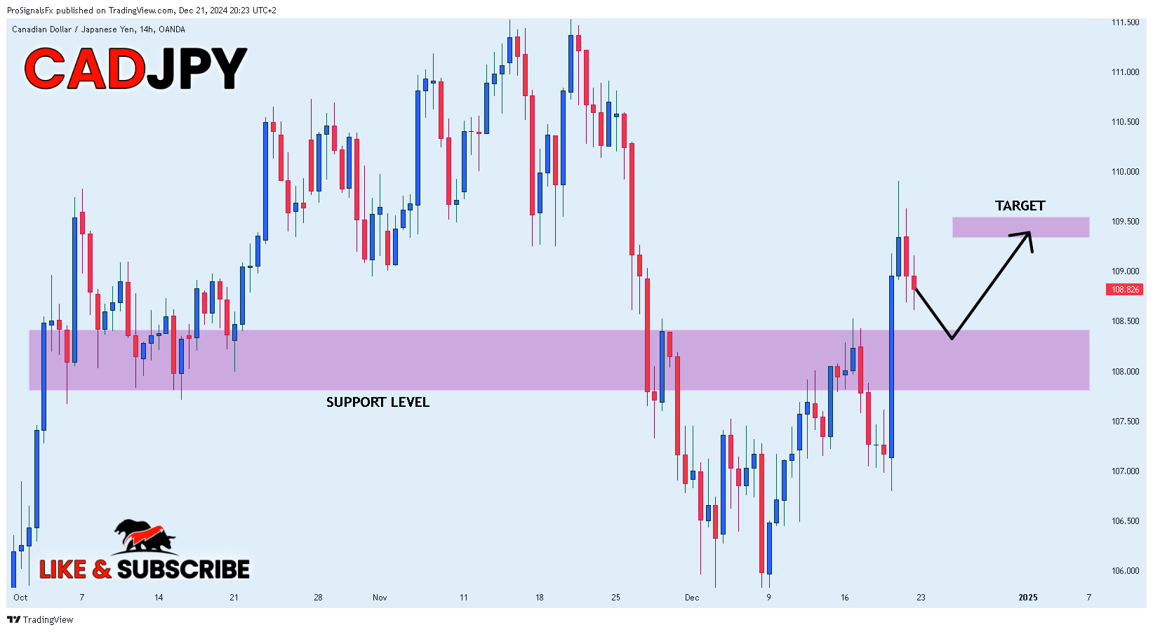 OANDA:CADJPY Chart Image by ProSignalsFx