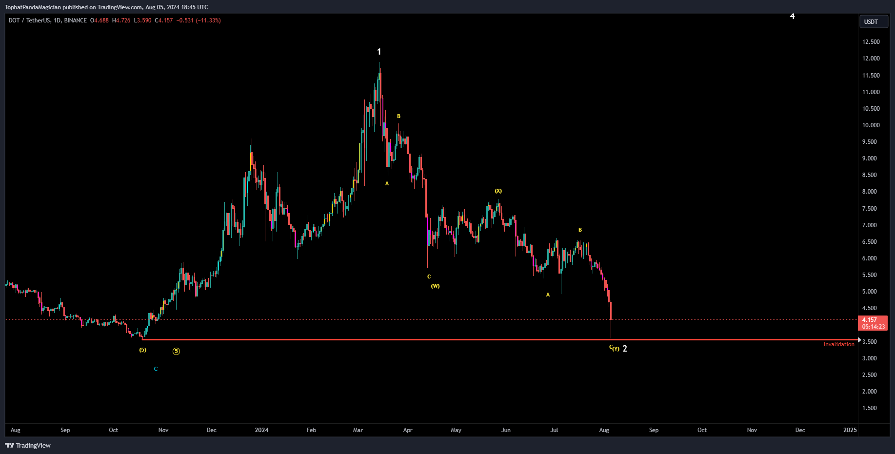 BINANCE:DOTUSDT Chart Image by TophatPandaMagician