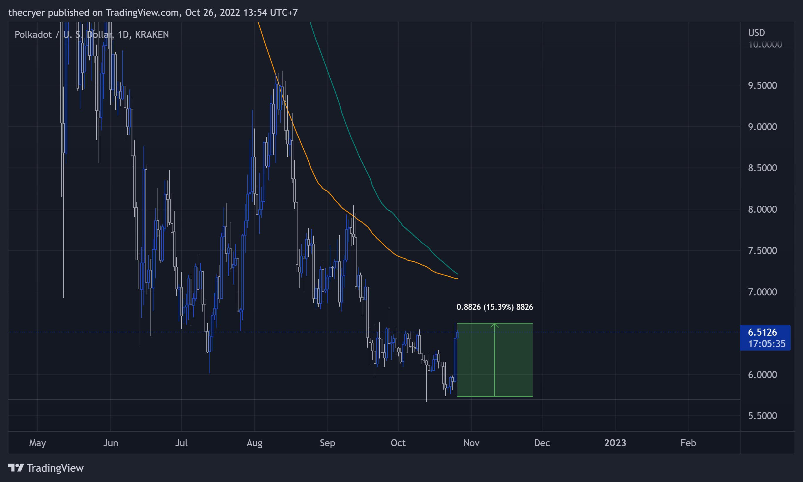 KRAKEN:DOTUSD Chart Image by thecryer