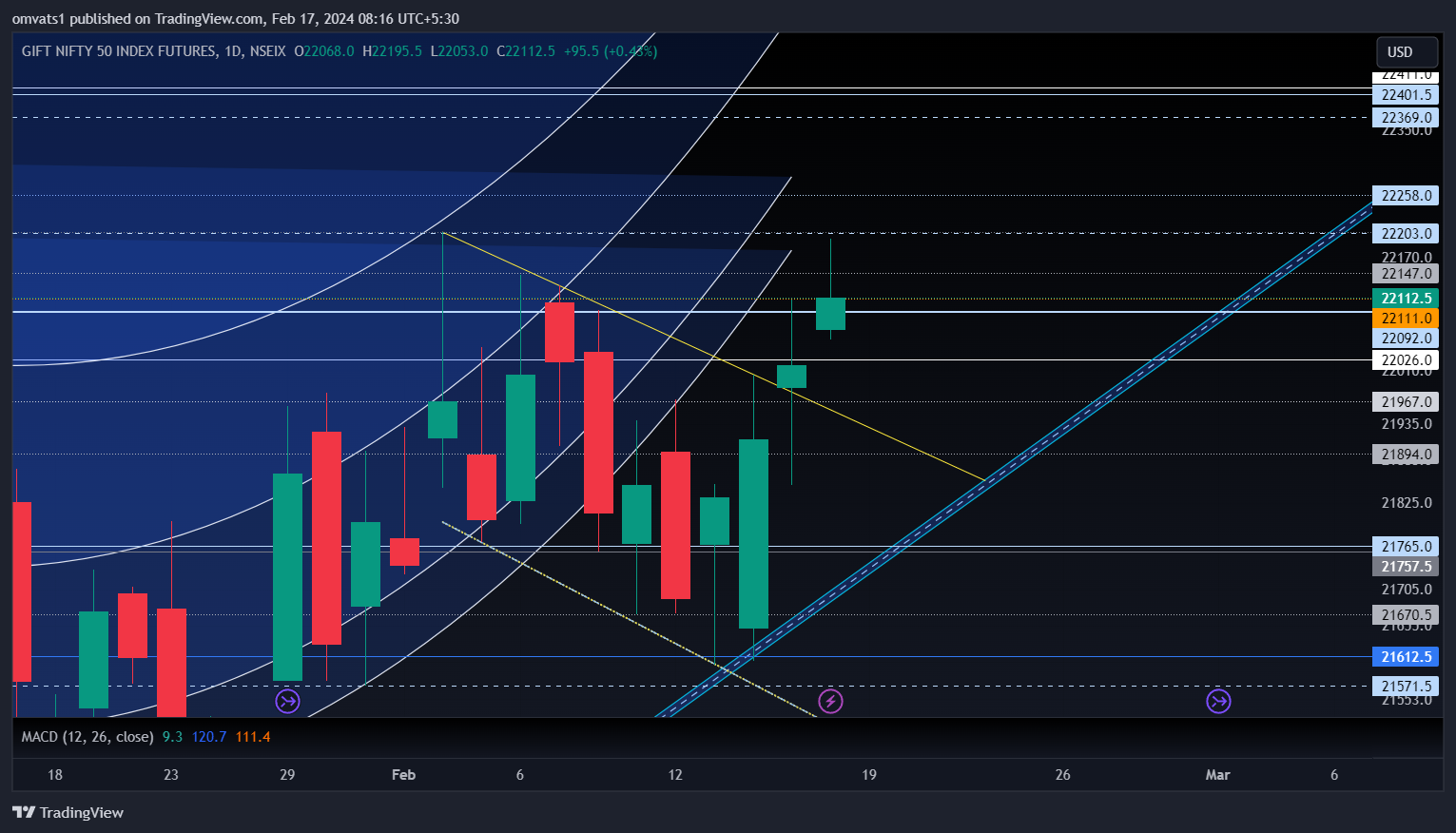 NSEIX:NIFTY1! Chart Image by omvats1
