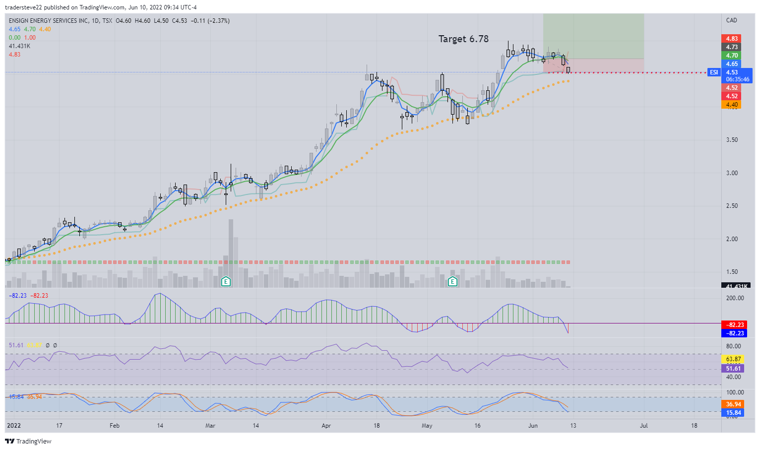 TSX:ESI Chart Image by tradersteve22
