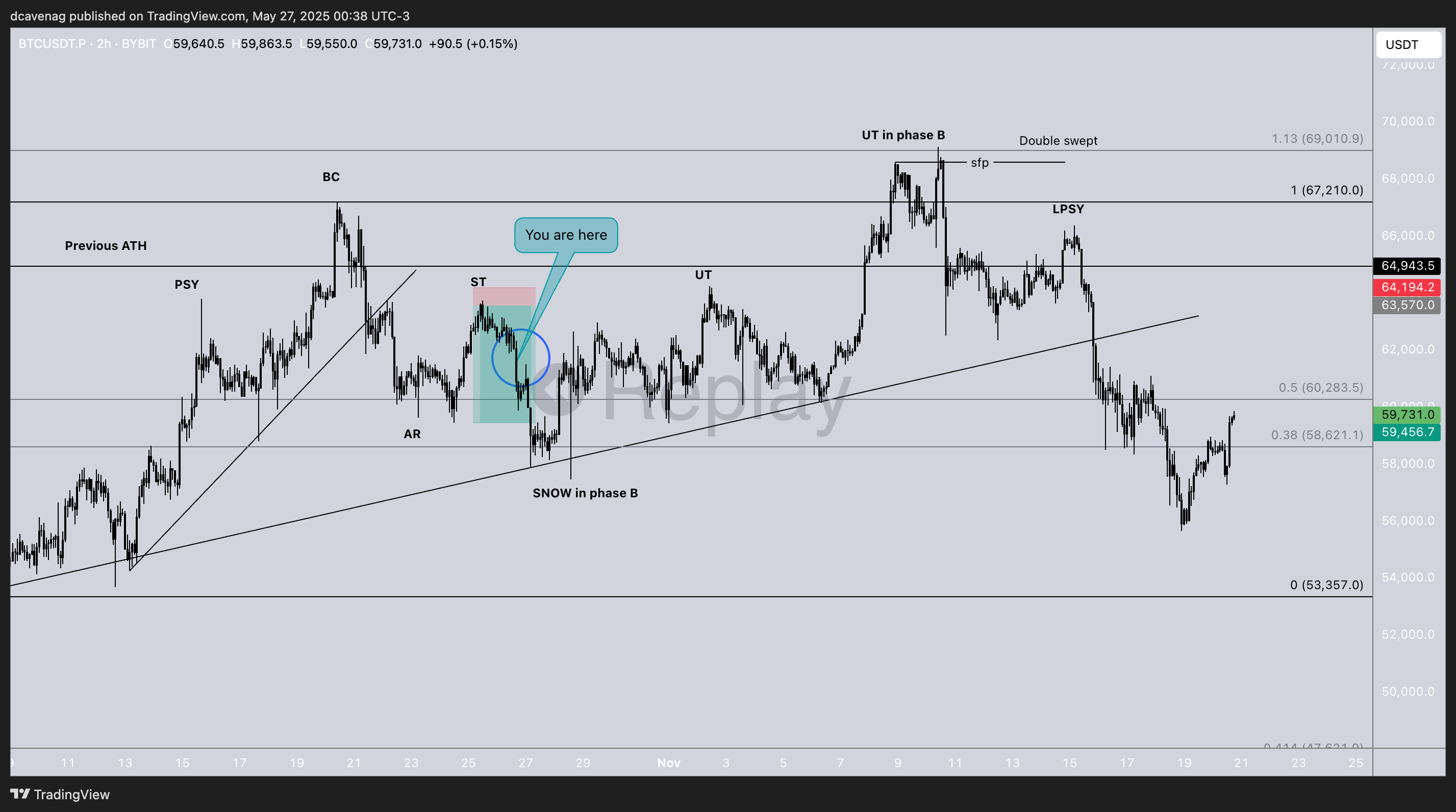 BYBIT:BTCUSDT.P Chart Image by dcavenag