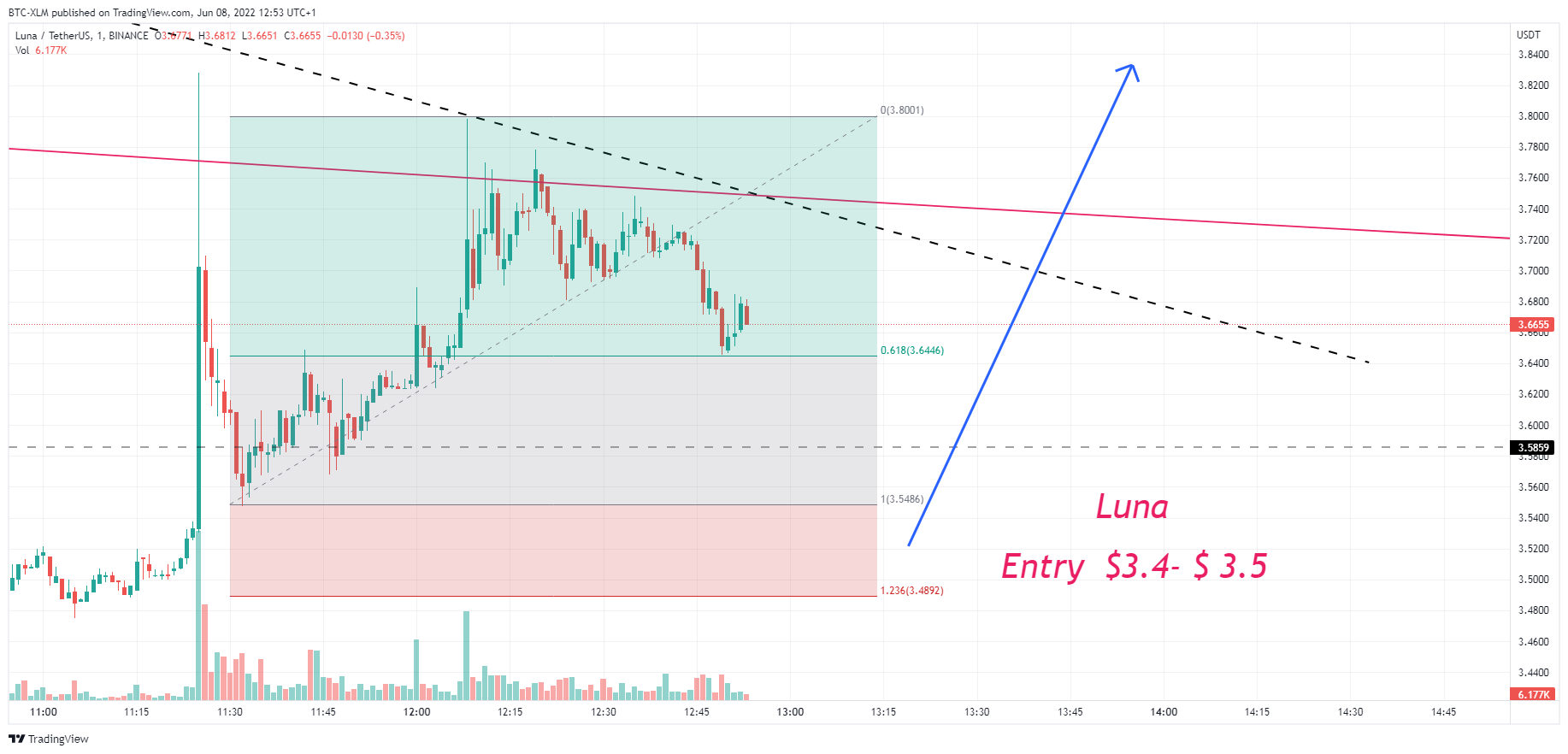 BINANCE:LUNAUSDT Chart Image by BTC-XLM