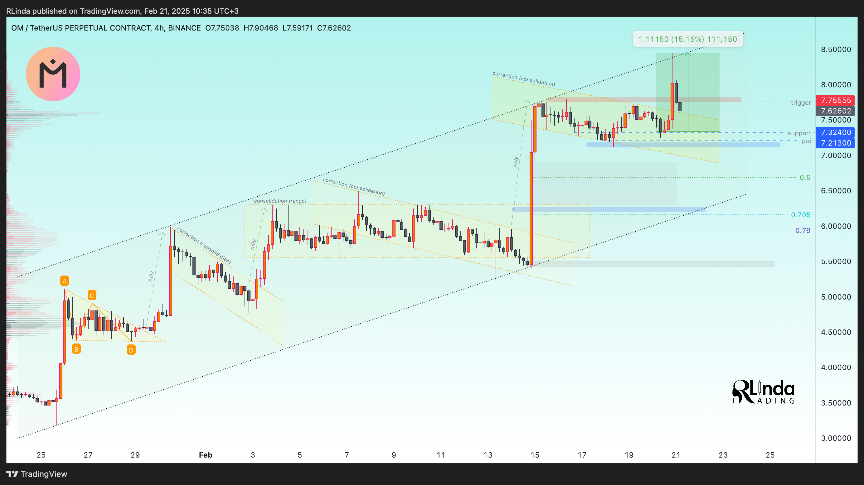 BINANCE:OMUSDT.P Chart Image by RLinda