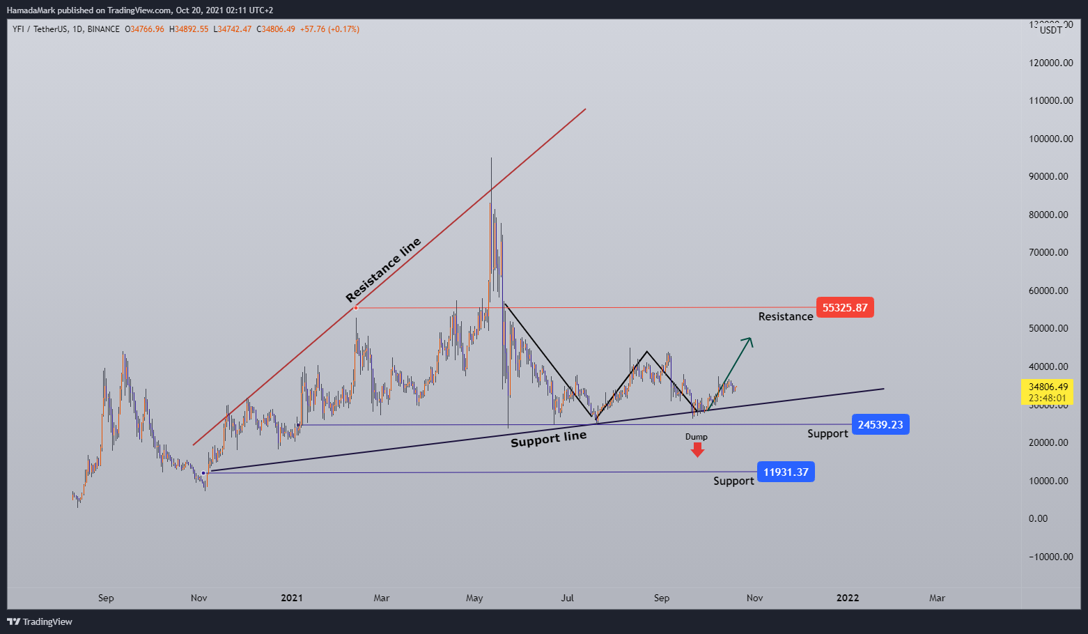 BINANCE:YFIUSDT Chart Image by HamadaMark