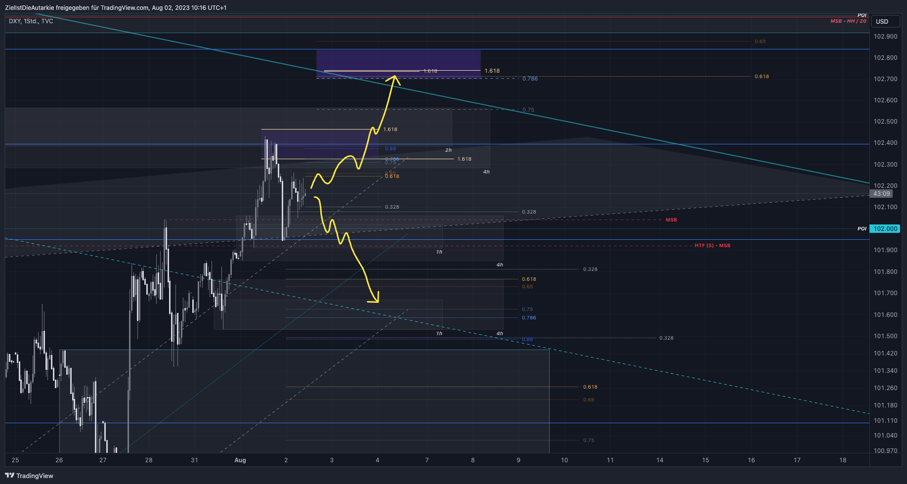 TVC:DXY Chart Image by ZielIstDieAutarkie