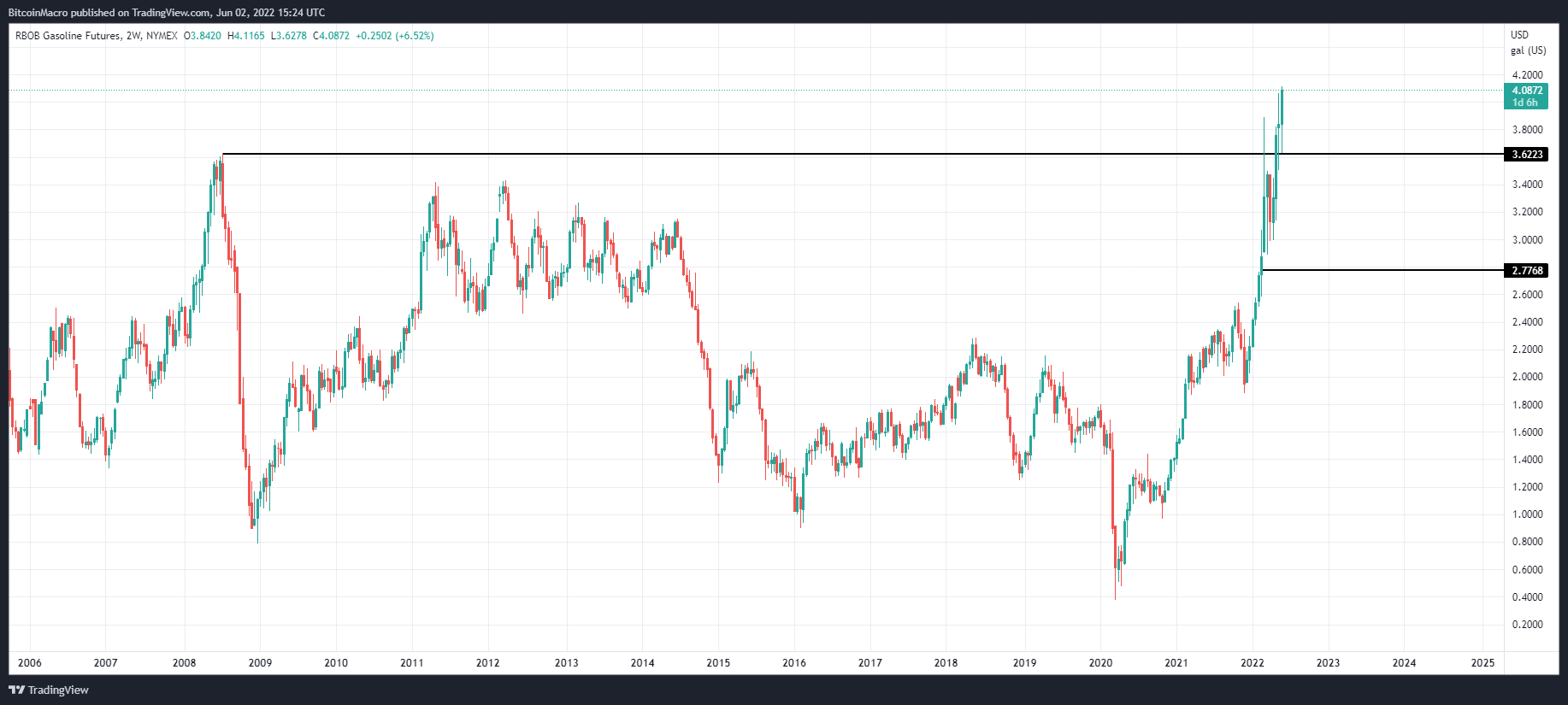 NYMEX:RB1! Chart Image by BitcoinMacro