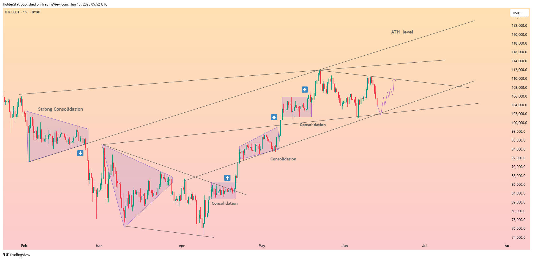 BYBIT:BTCUSDT Chart Image by HolderStat