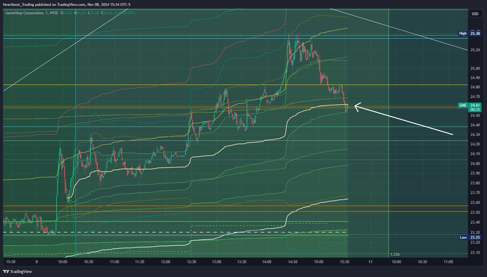 BATS:GME Chart Image by Heartbeat_Trading