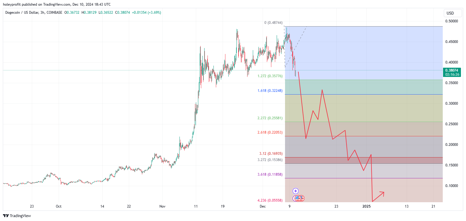 COINBASE:DOGEUSD Chart Image by holeyprofit