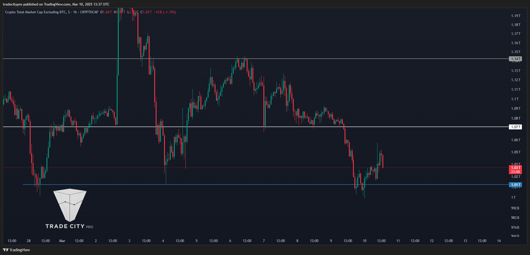CRYPTOCAP:TOTAL2 Chart Image by tradecitypro