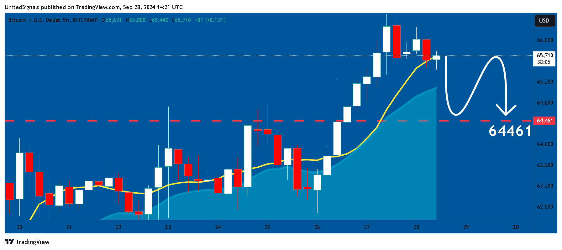 BITSTAMP:BTCUSD Chart Image by UnitedSignals